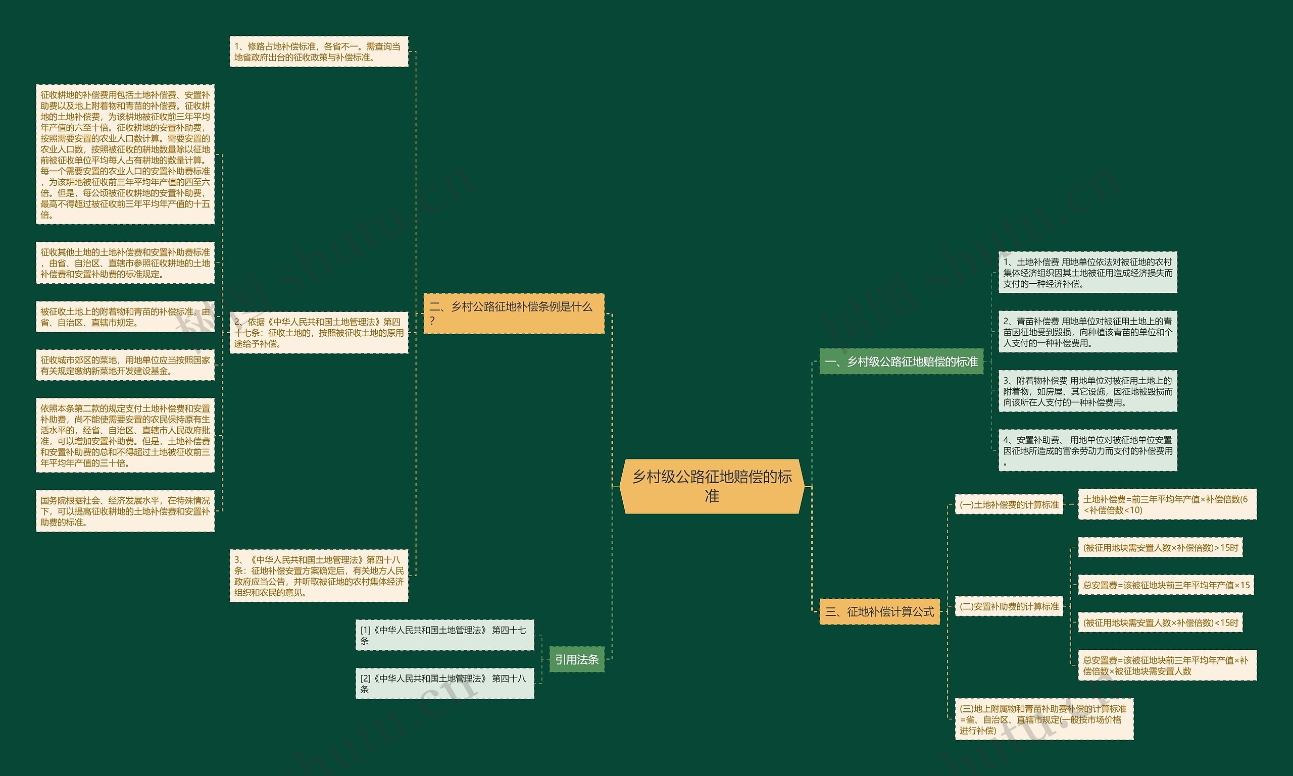 乡村级公路征地赔偿的标准思维导图