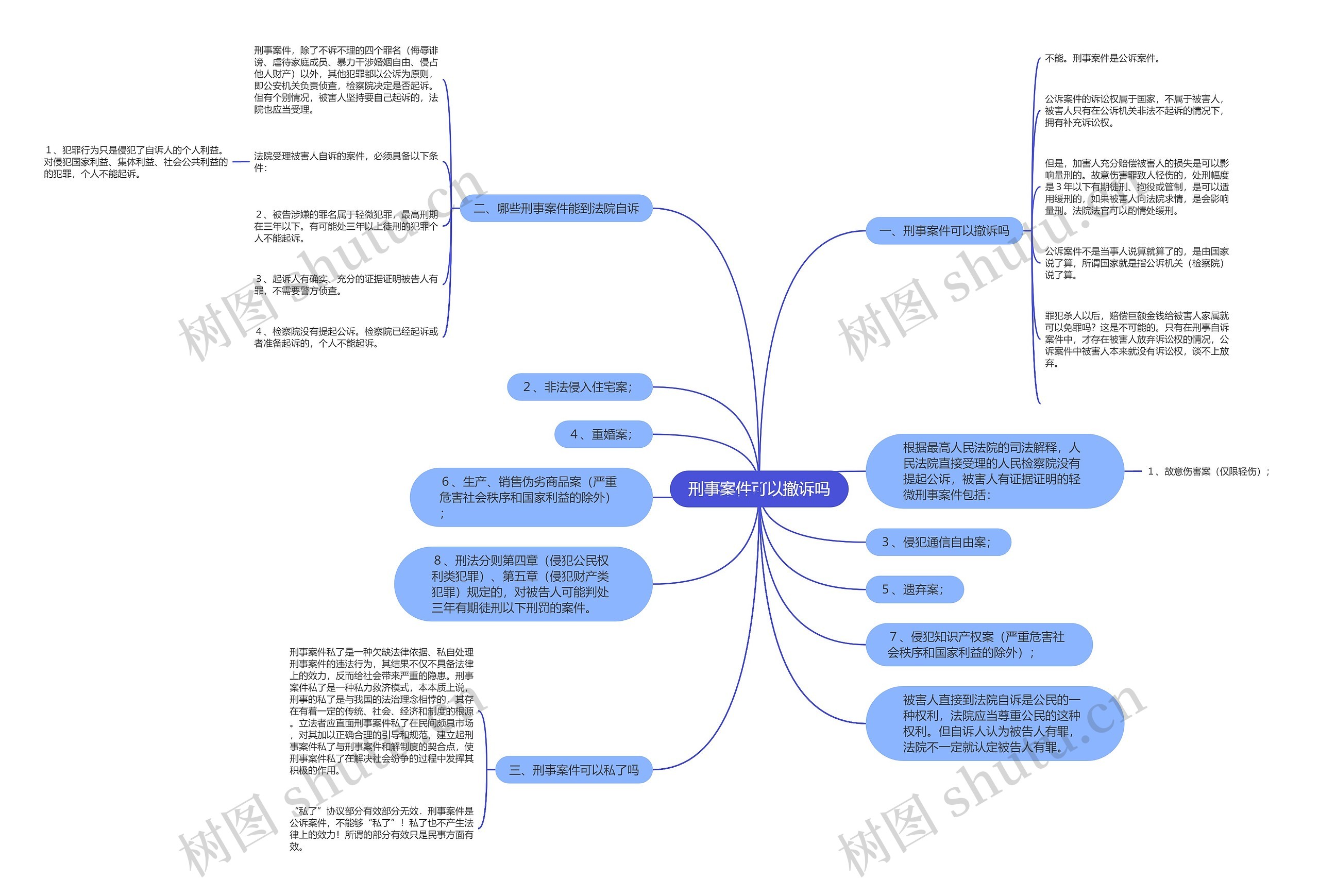 刑事案件可以撤诉吗思维导图