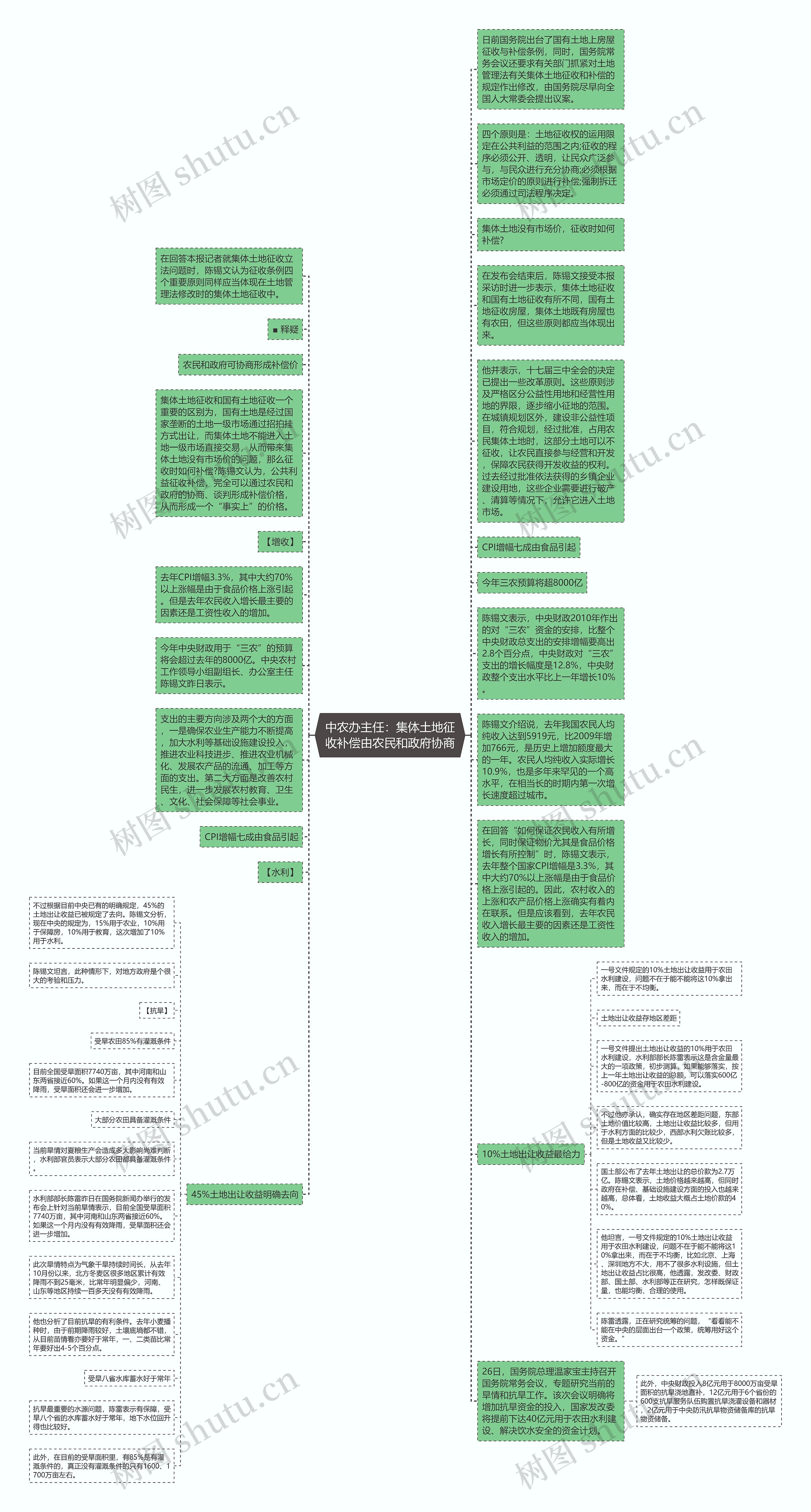 中农办主任：集体土地征收补偿由农民和政府协商思维导图