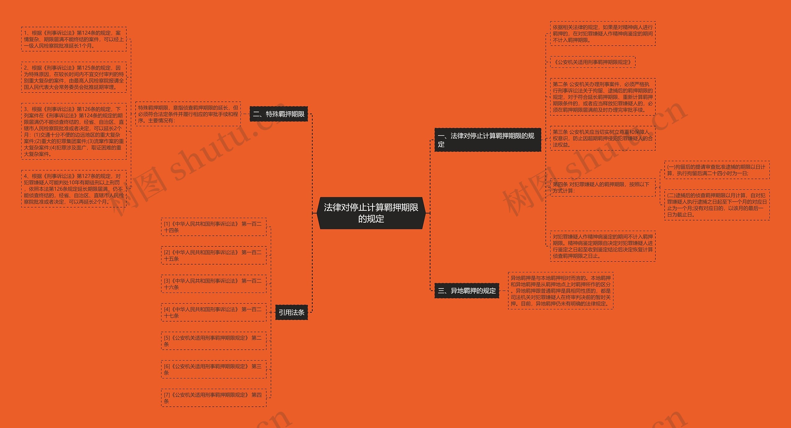 法律对停止计算羁押期限的规定思维导图