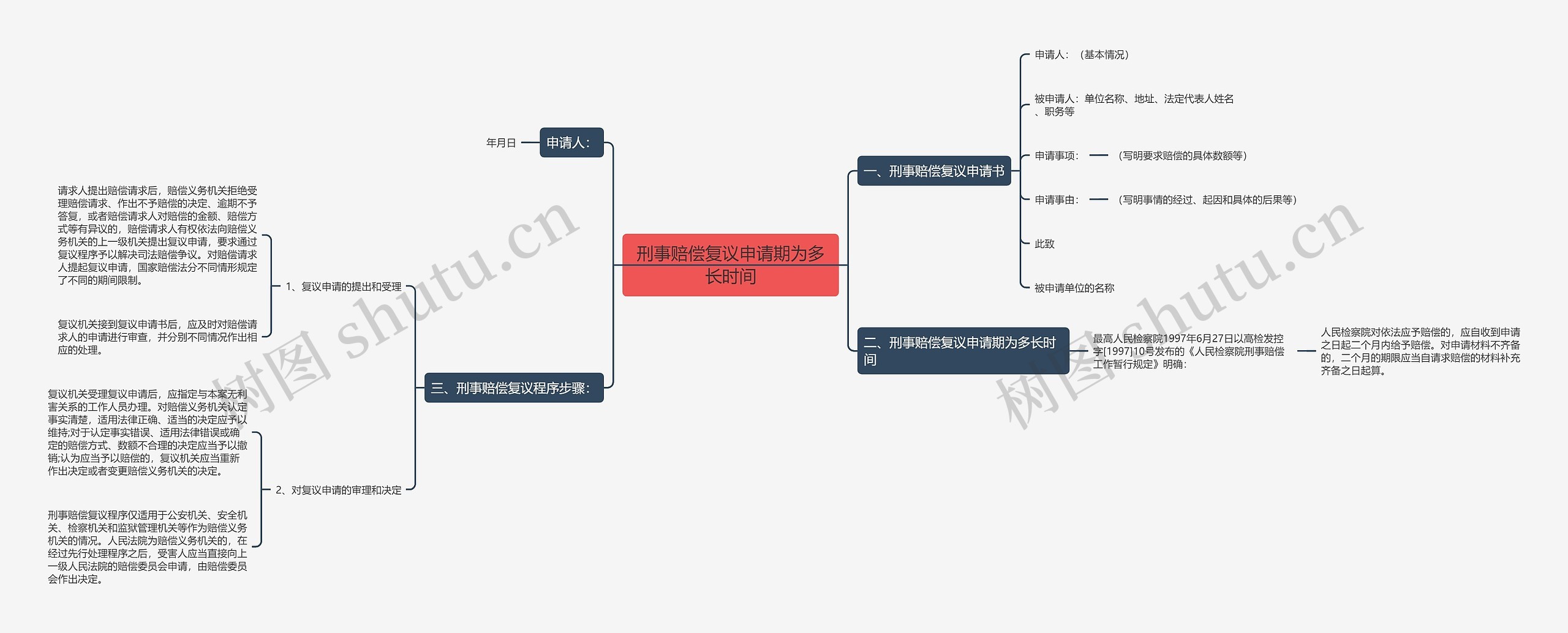 刑事赔偿复议申请期为多长时间思维导图