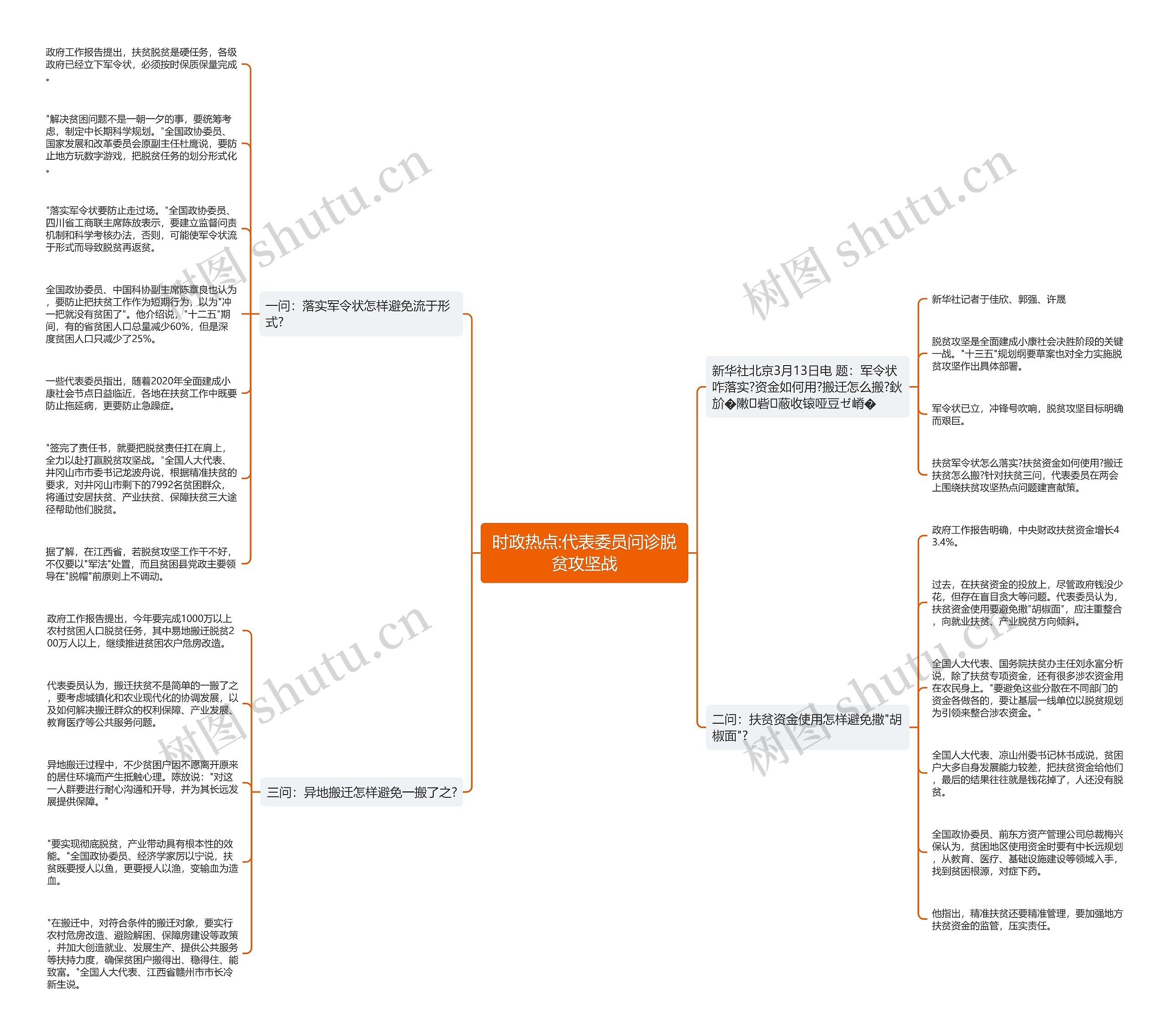 时政热点:代表委员问诊脱贫攻坚战思维导图高清图 时政热点:代表委员问诊脱贫攻坚战思维导图