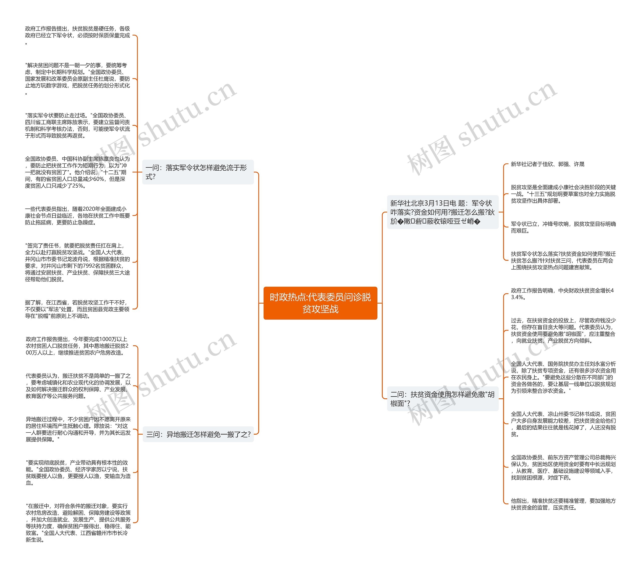 时政热点:代表委员问诊脱贫攻坚战思维导图