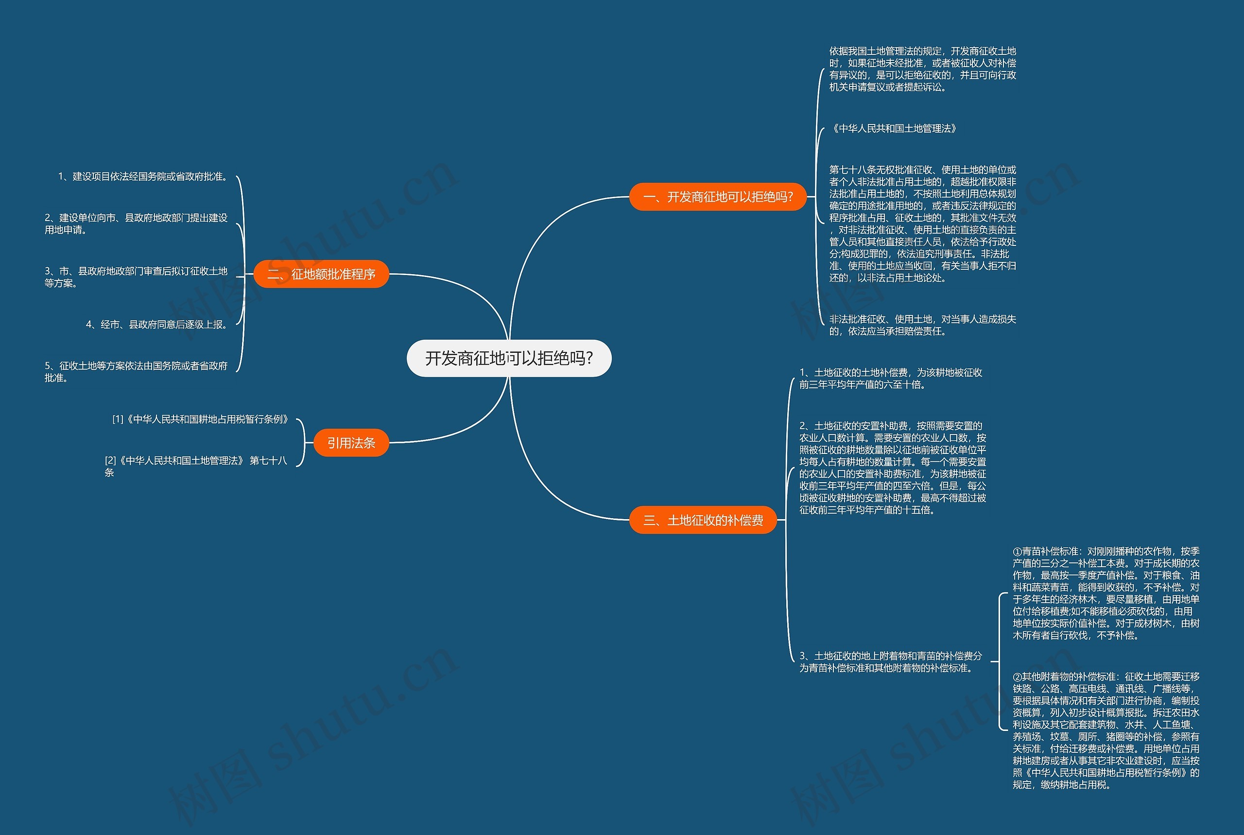 开发商征地可以拒绝吗?思维导图