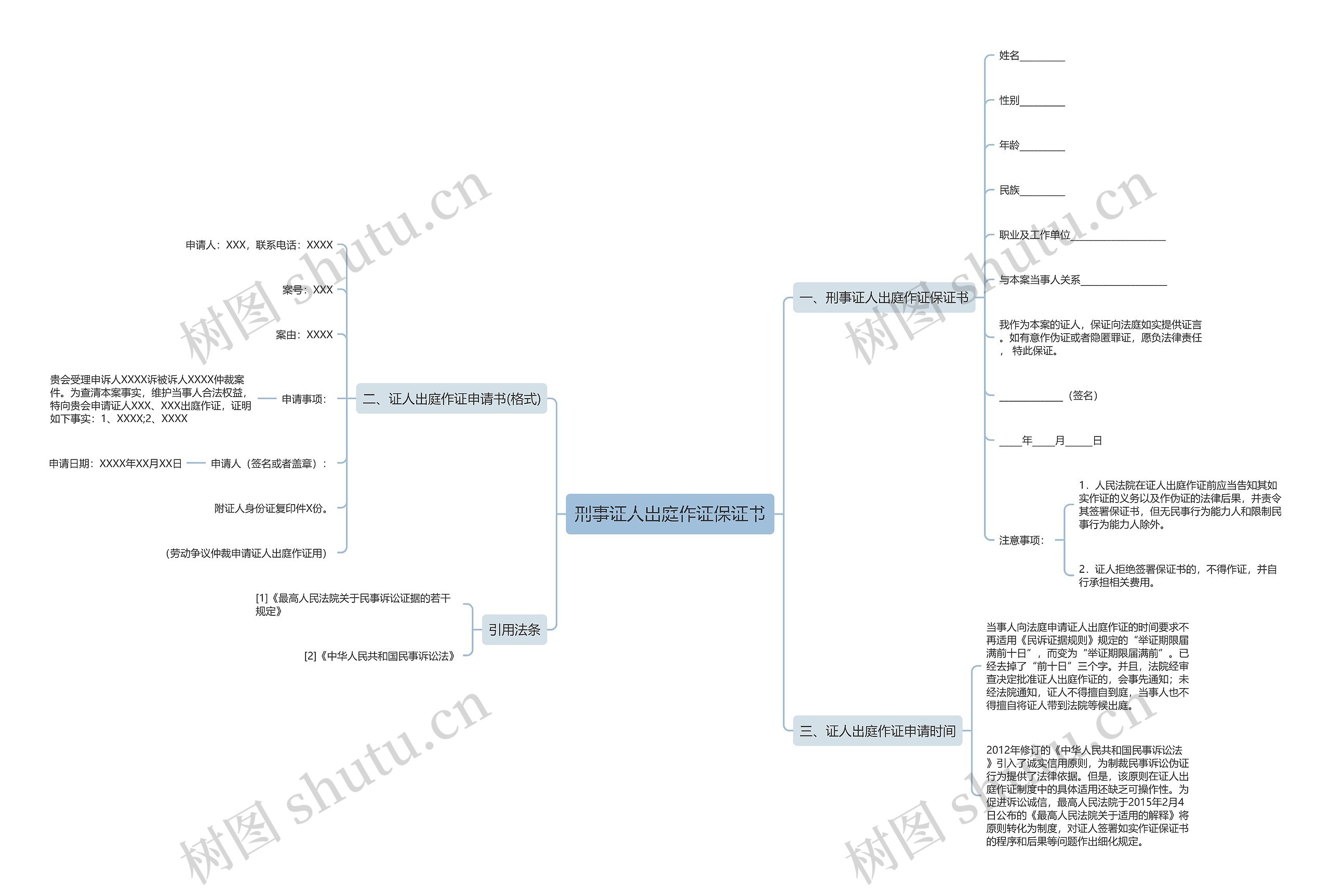 刑事证人出庭作证保证书思维导图