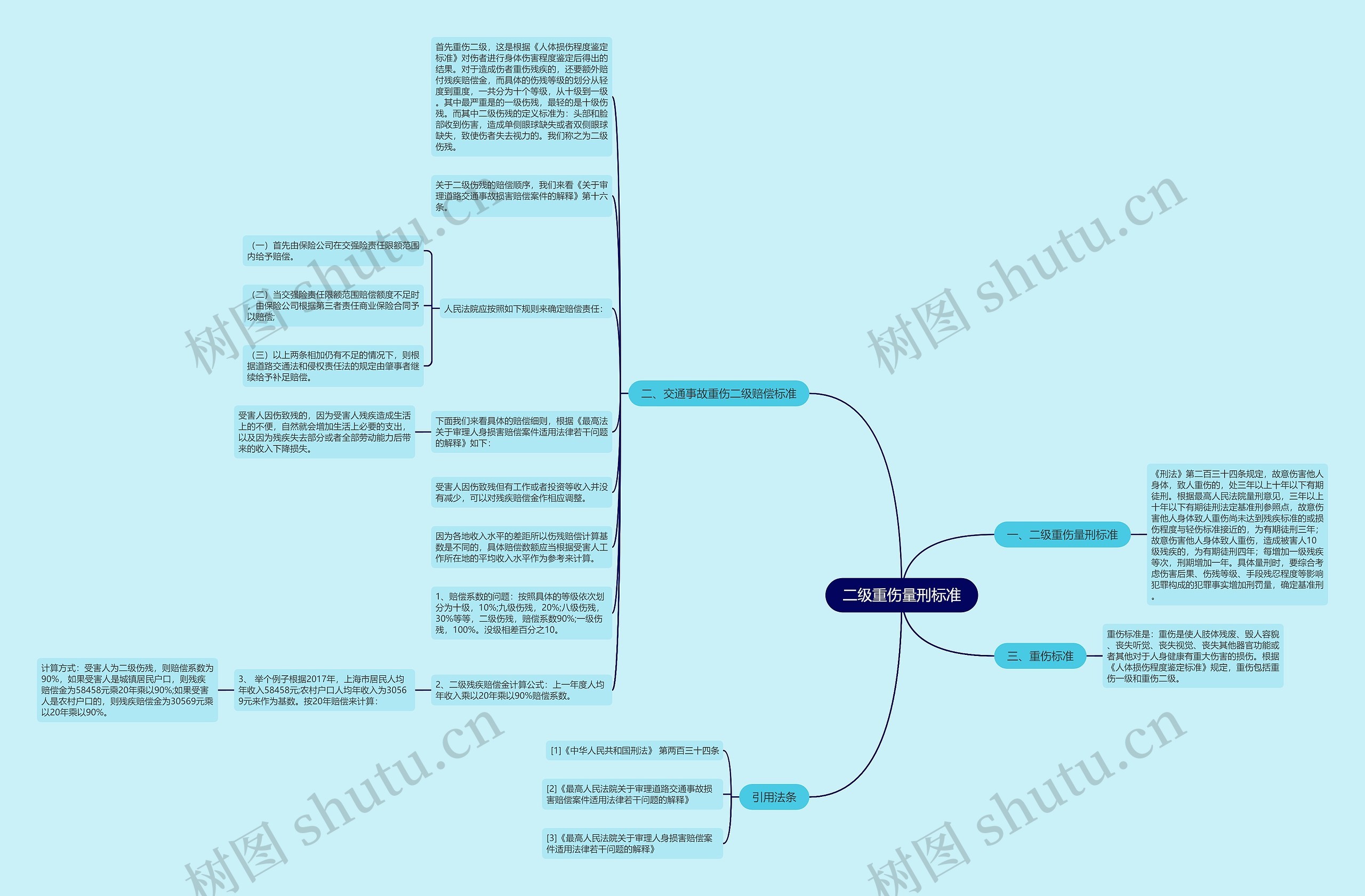 二级重伤量刑标准思维导图高清图 二级重伤量刑标准思维导图