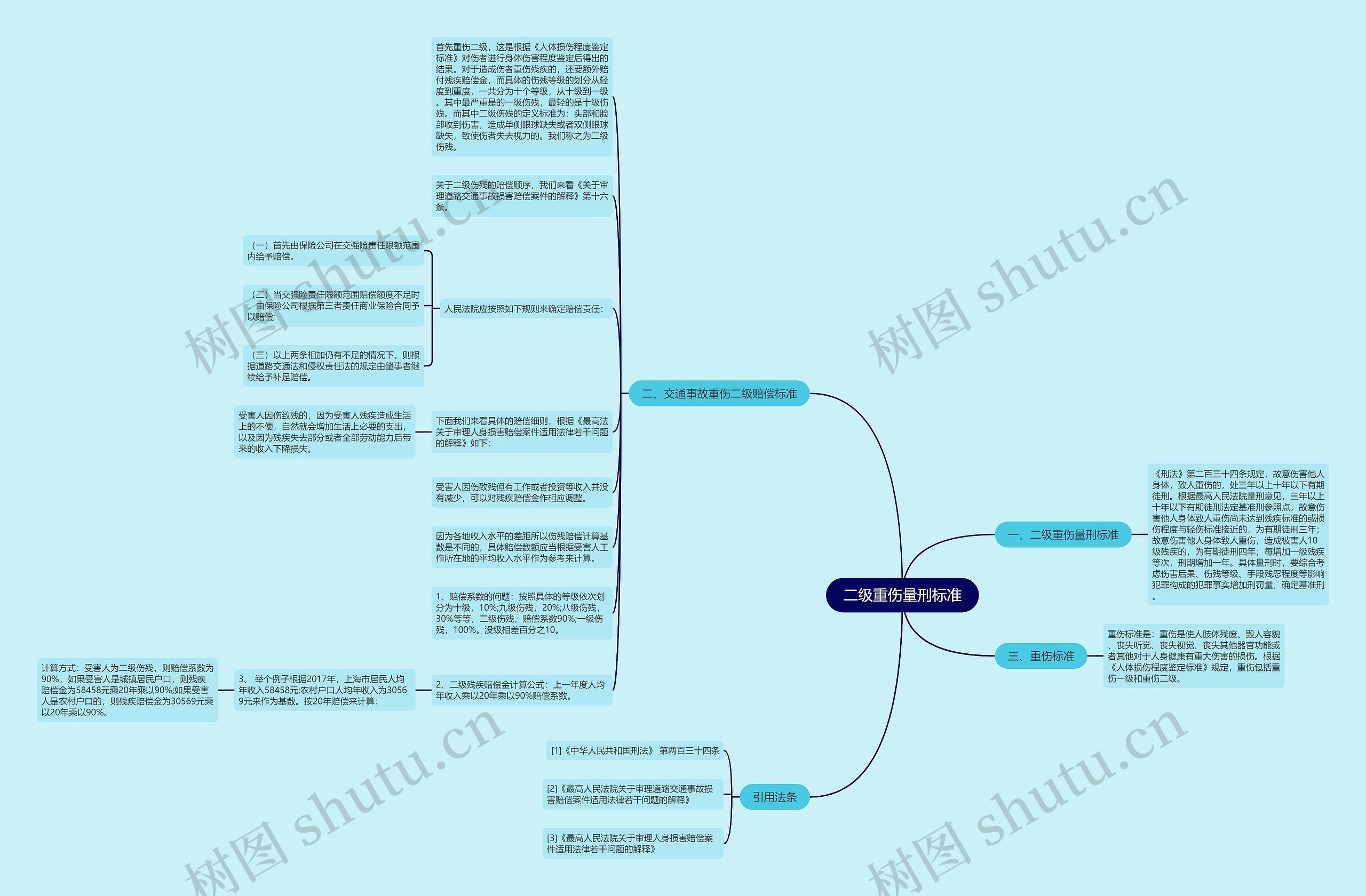 二级重伤量刑标准思维导图