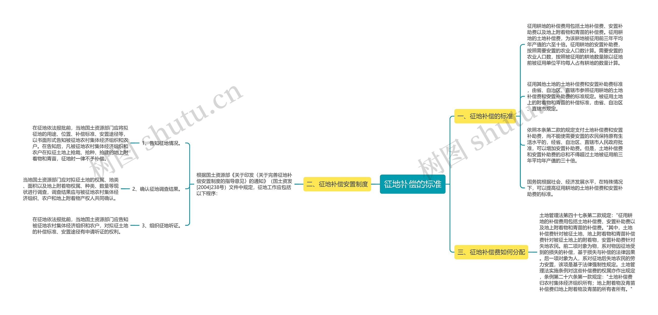 征地补偿的标准思维导图