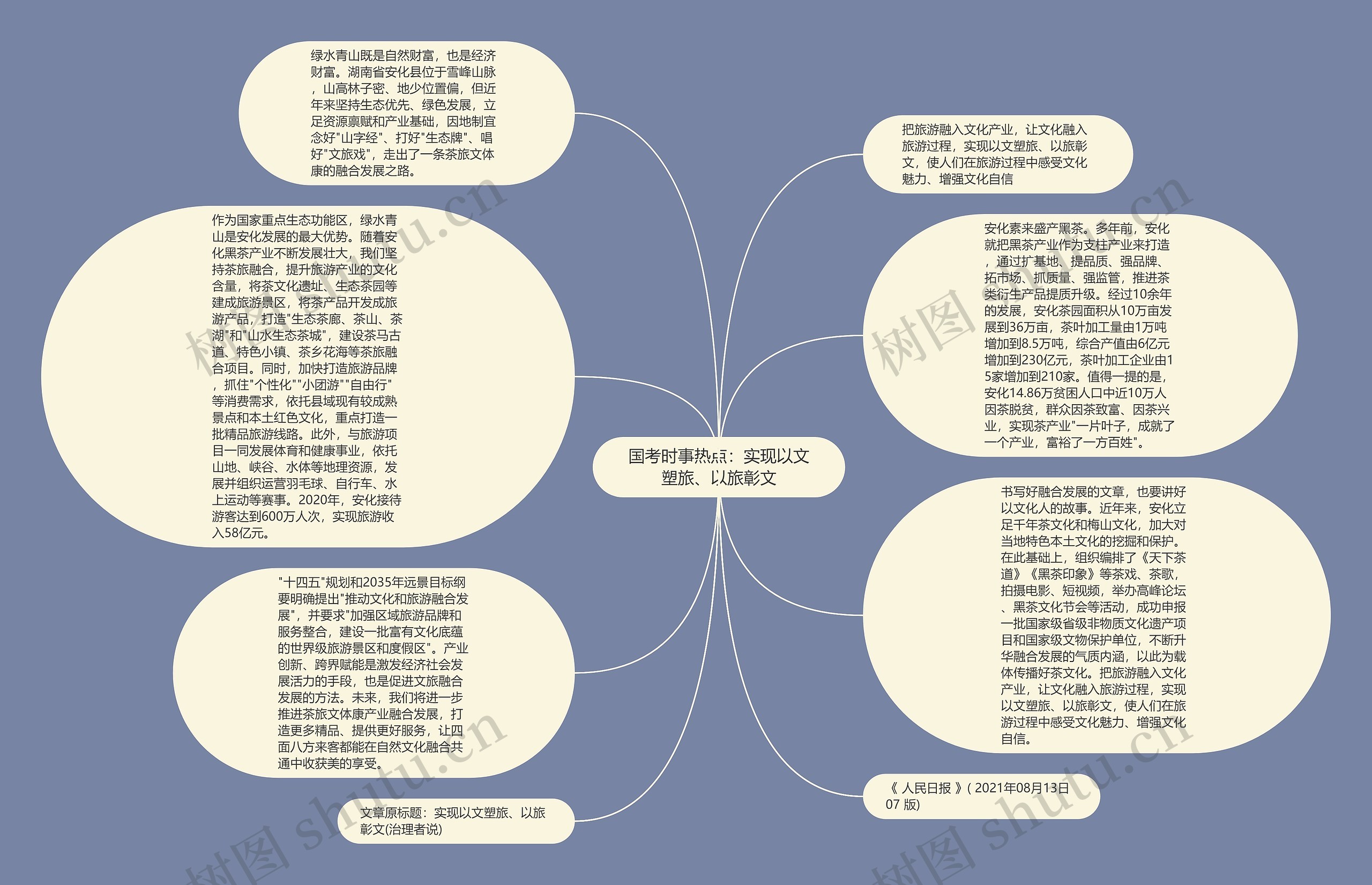 国考时事热点：实现以文塑旅、以旅彰文思维导图