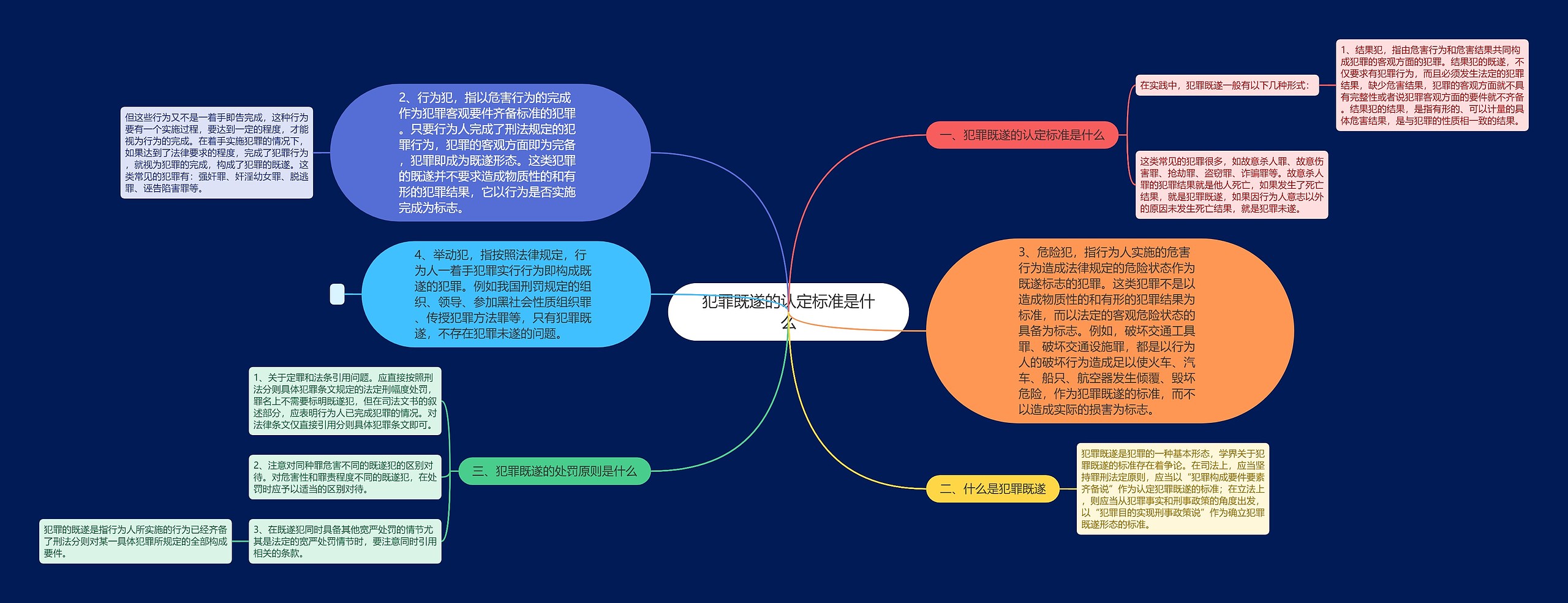 犯罪既遂的认定标准是什么思维导图