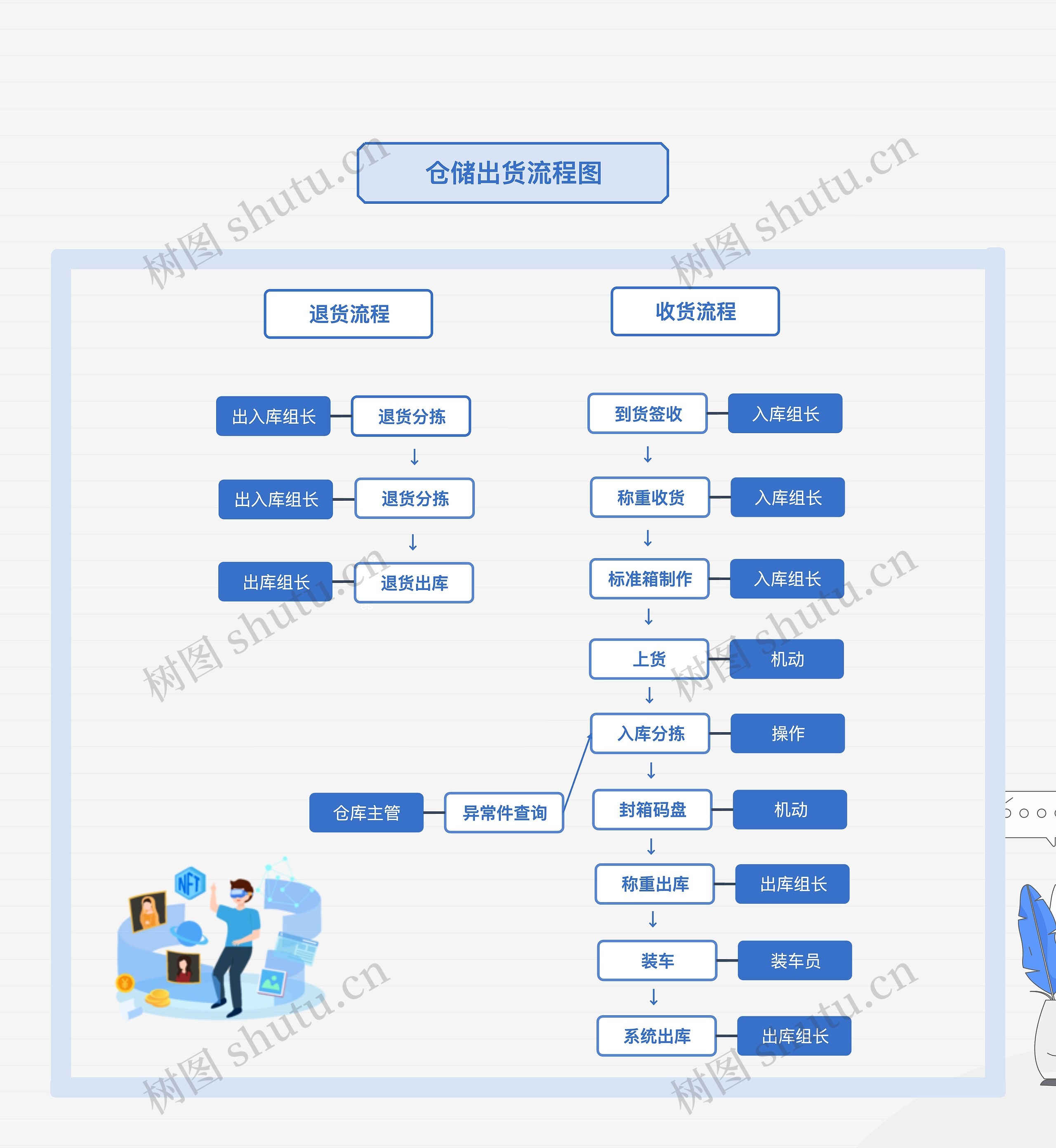 仓储出货流程图思维导图高清图 仓储出货流程图思维导图