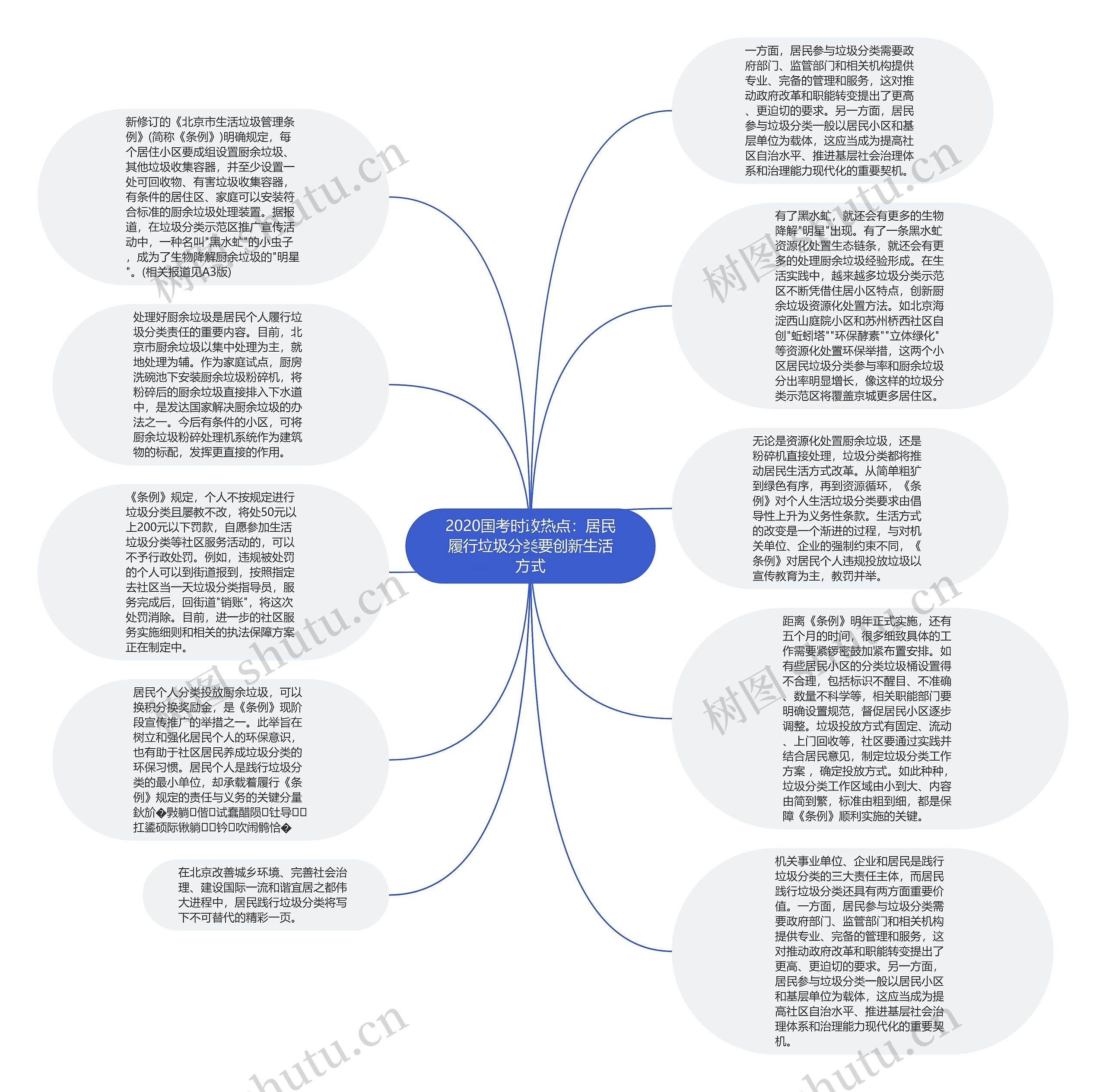 2020国考时政热点：居民履行垃圾分类要创新生活方式思维导图