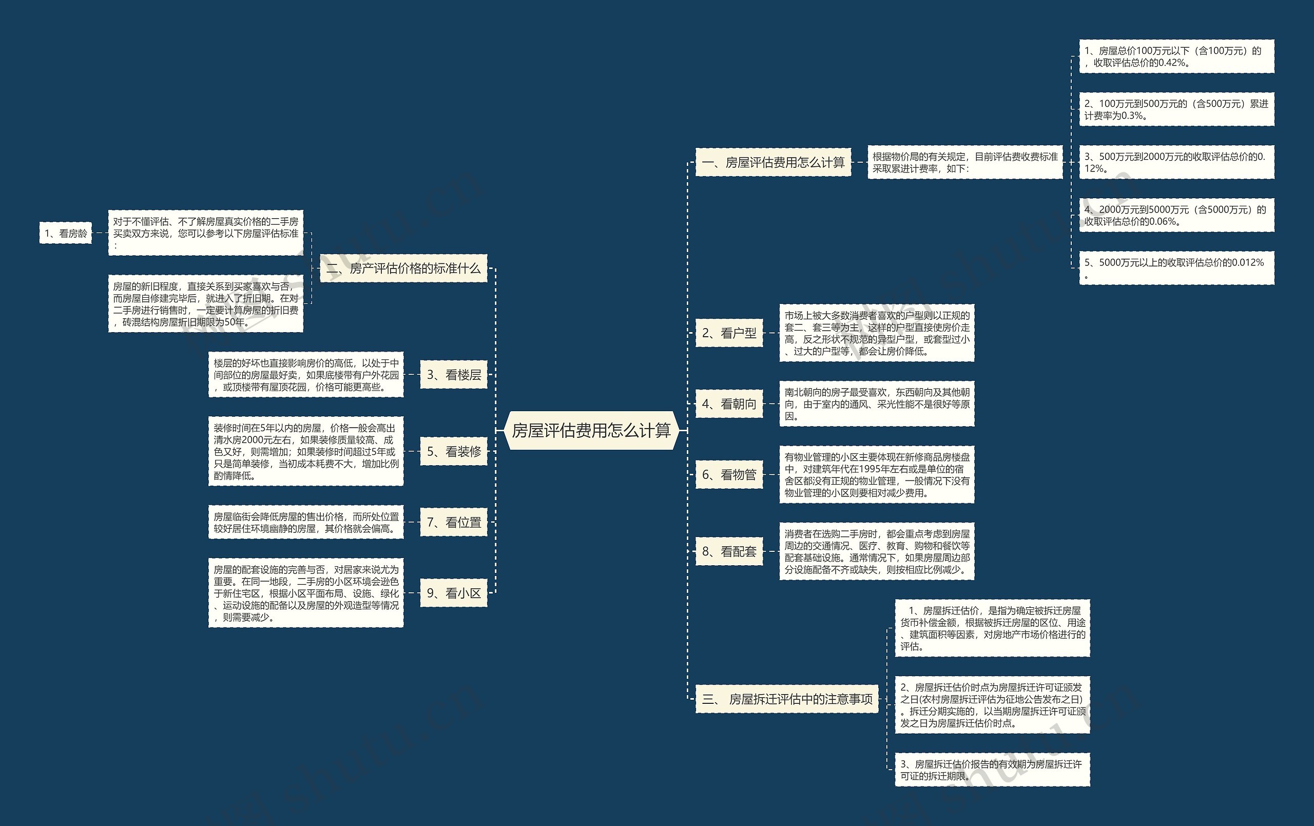 房屋评估费用怎么计算 房屋评估费用怎么计算