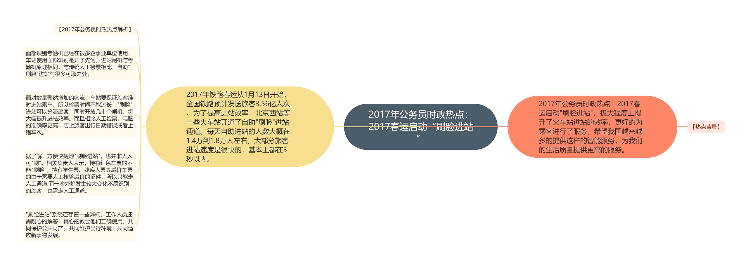 2017年公务员时政热点：2017春运启动“刷脸进站”思维导图