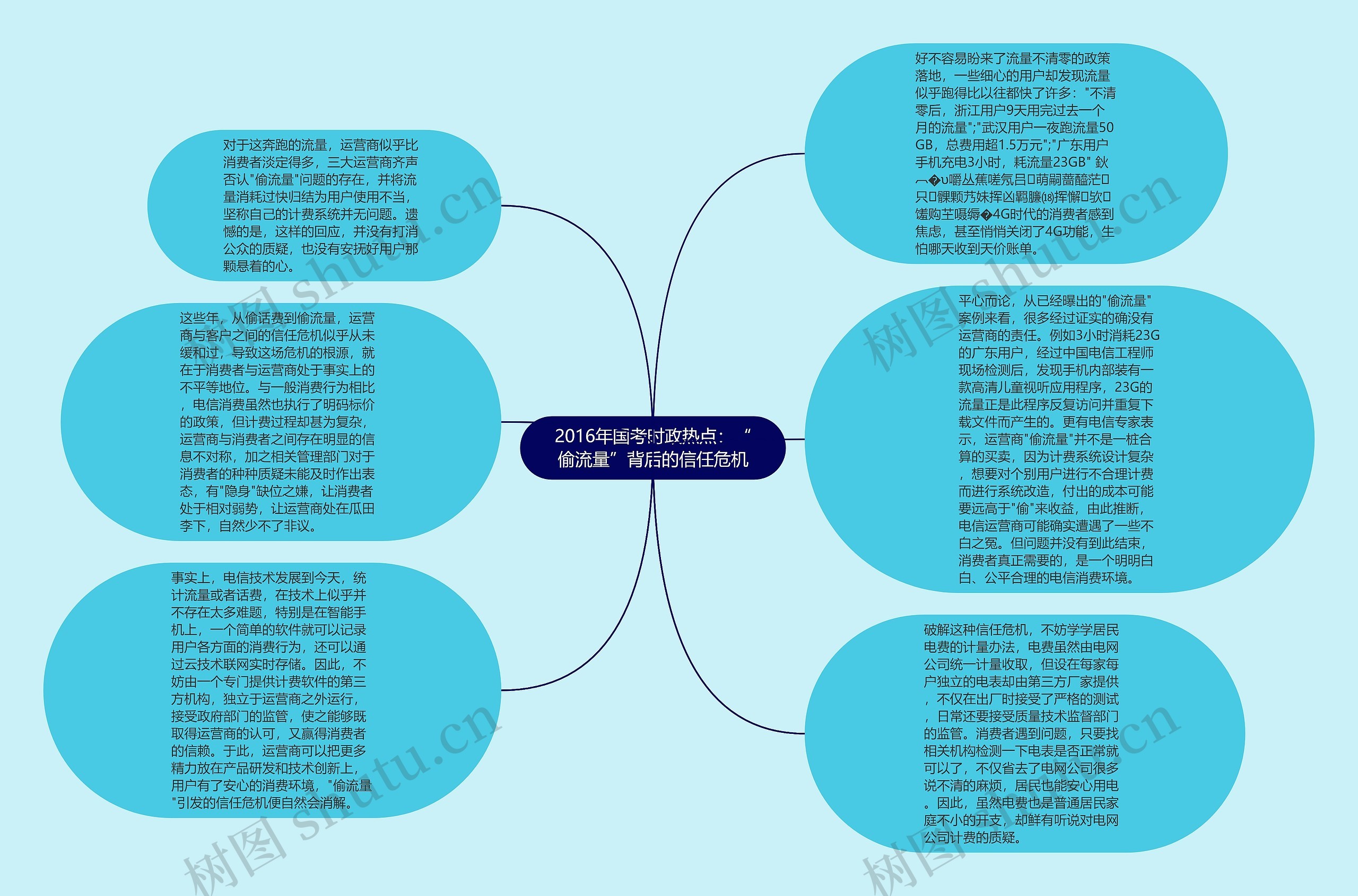 2016年国考时政热点：“偷流量”背后的信任危机思维导图