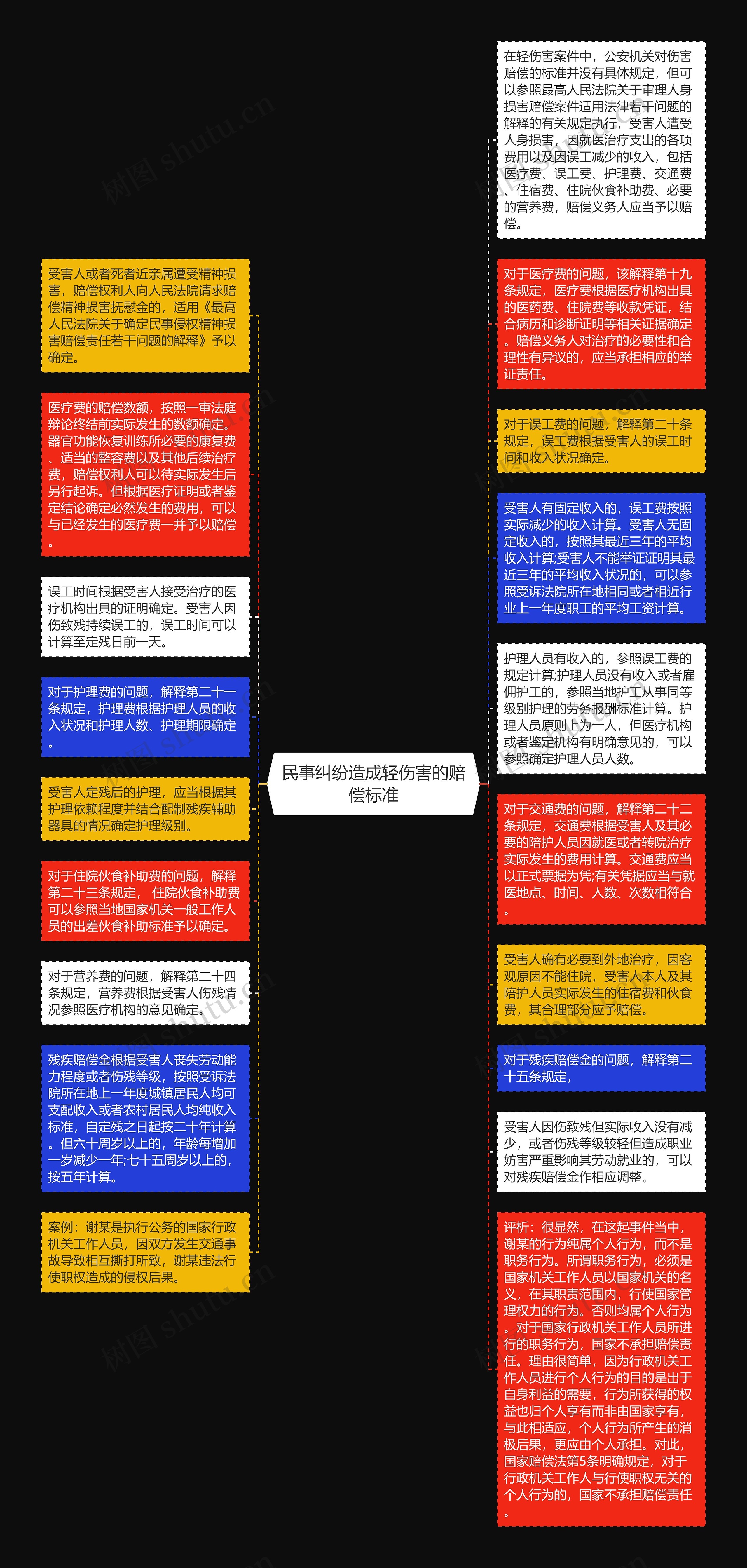 民事纠纷造成轻伤害的赔偿标准