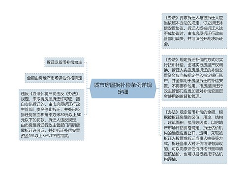 城市房屋拆补偿条例详规定细