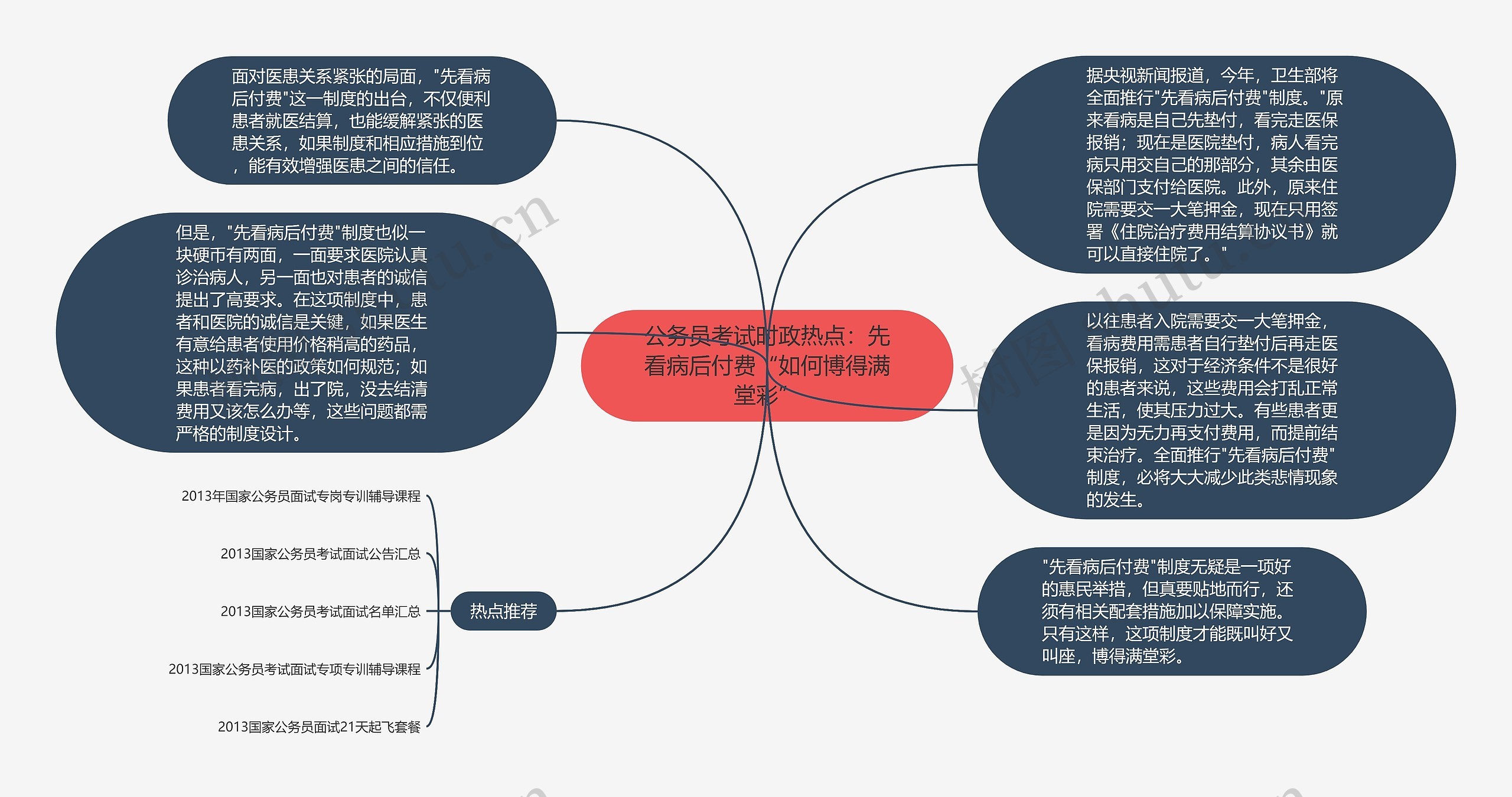 公务员考试时政热点：先看病后付费“如何博得满堂彩”思维导图