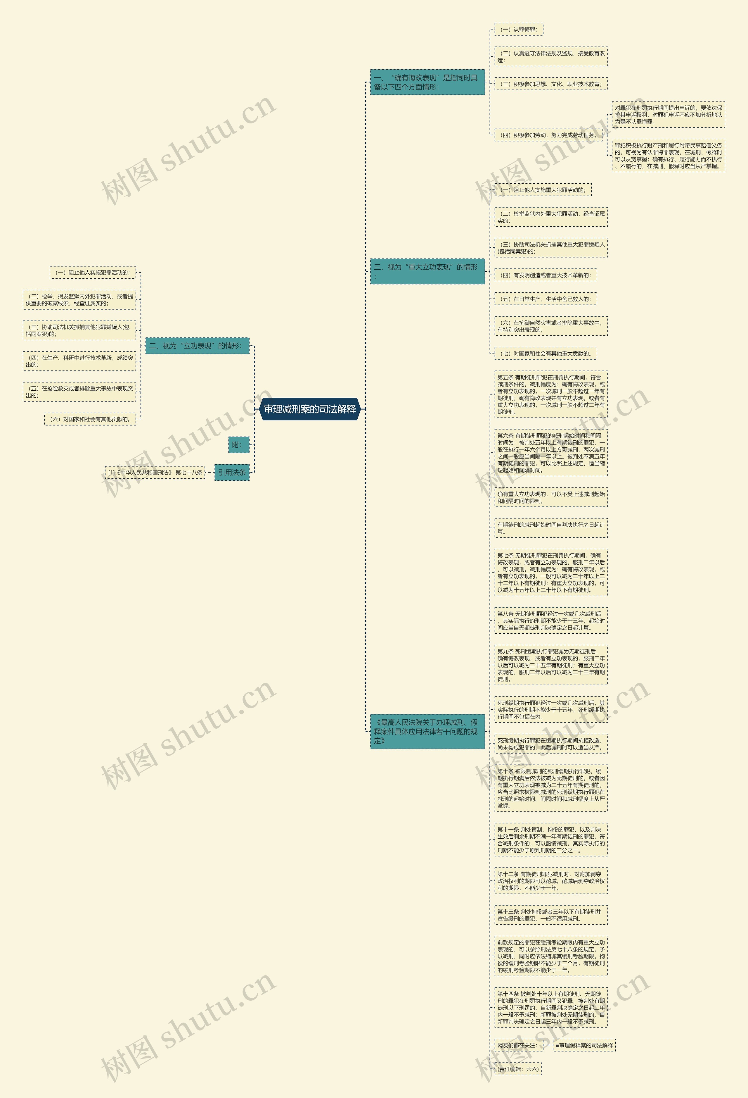审理减刑案的司法解释思维导图