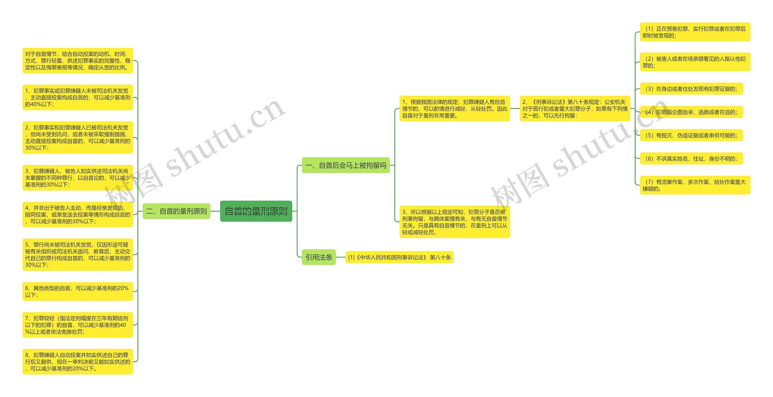 自首的量刑原则思维导图