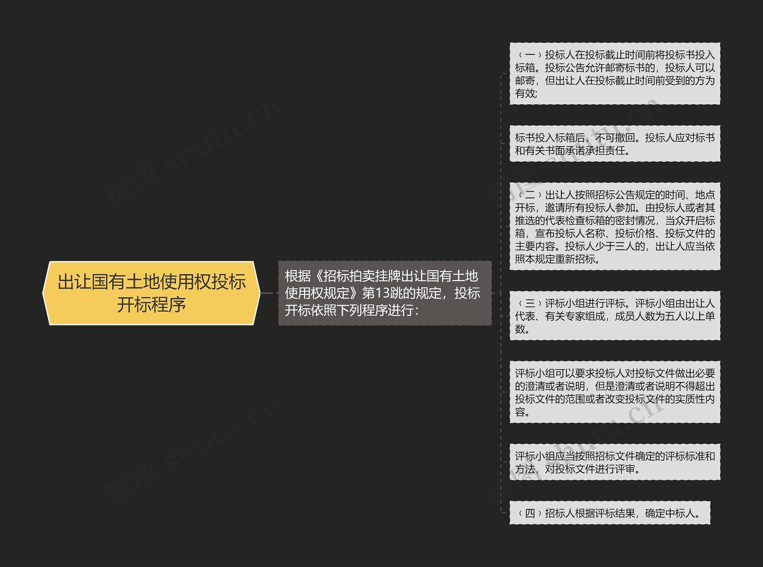 出让国有土地使用权投标开标程序思维导图