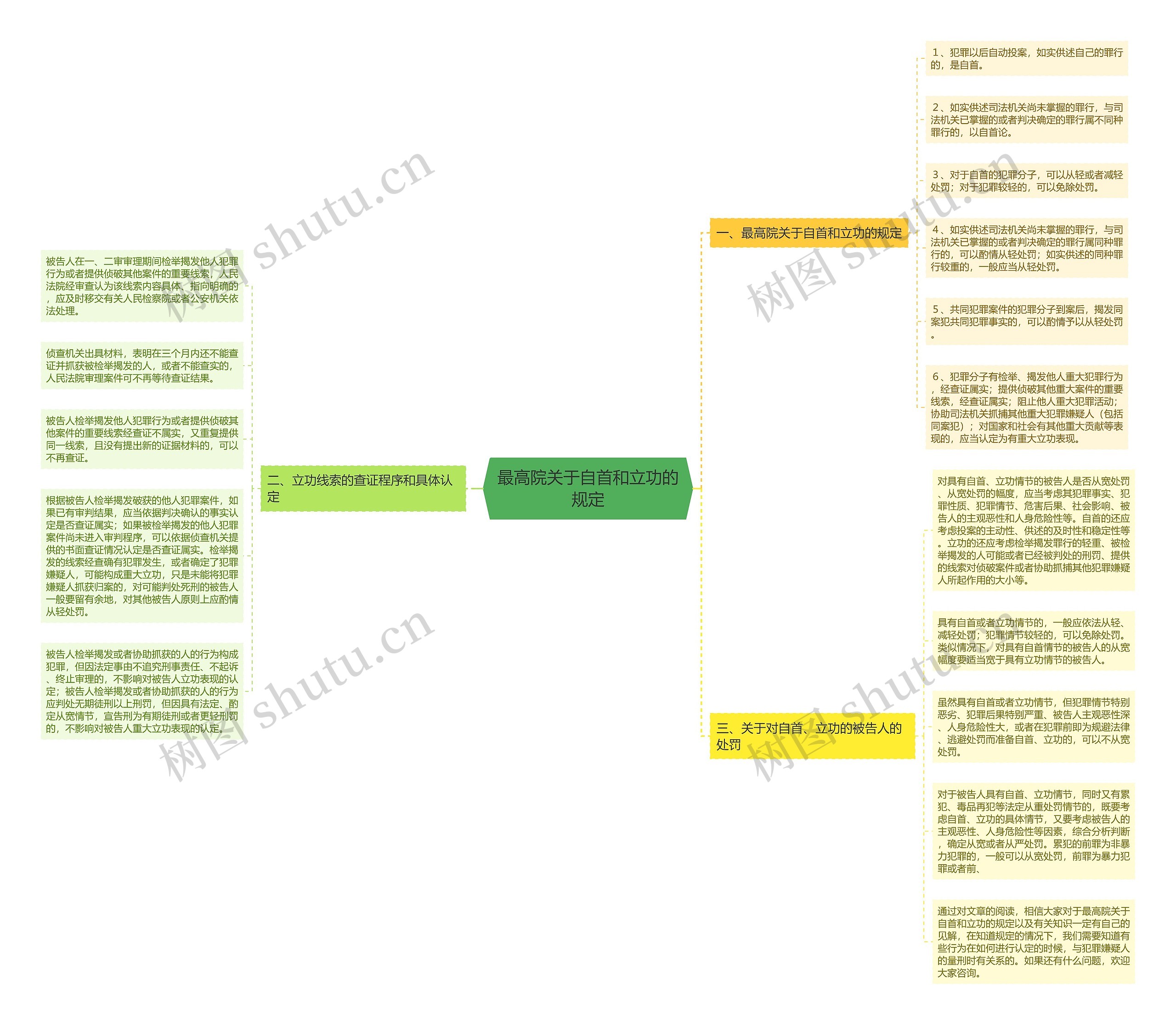 最高院关于自首和立功的规定思维导图