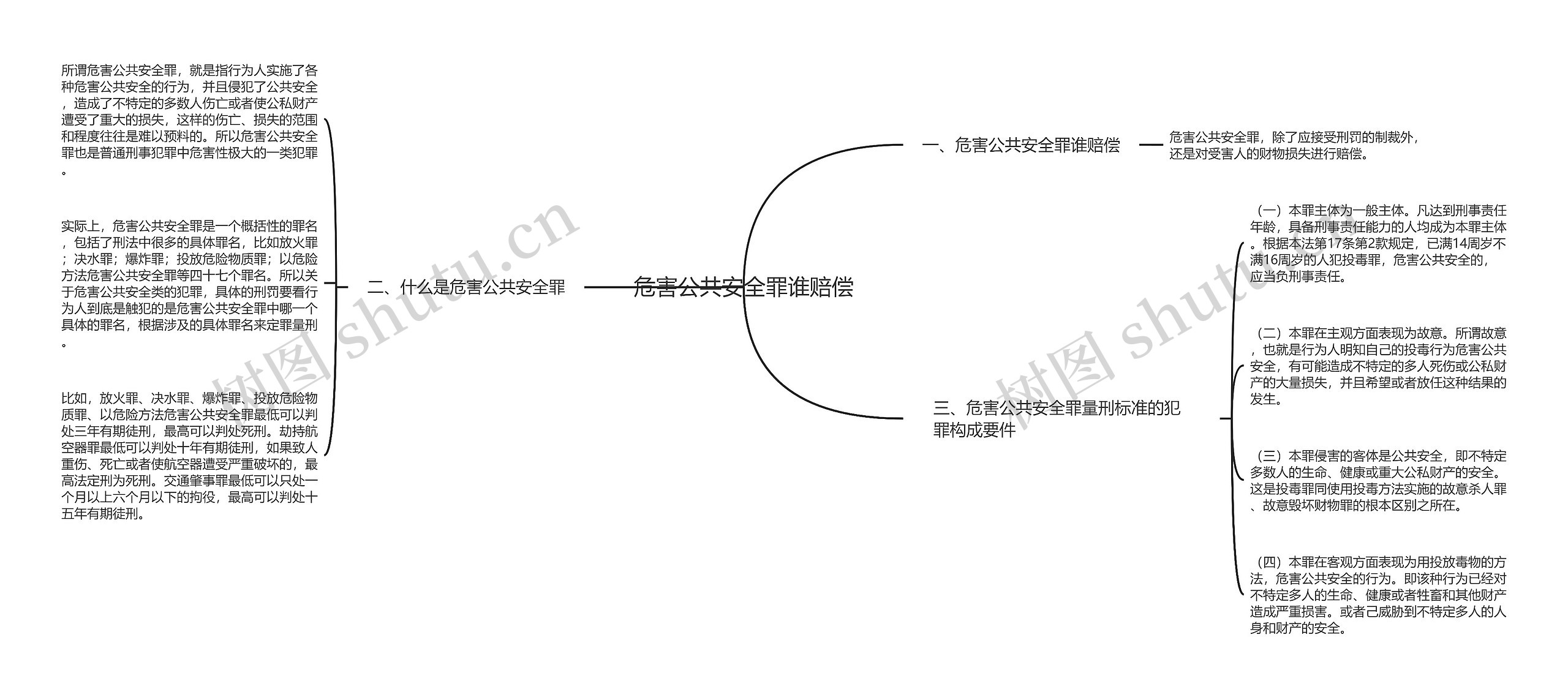 危害公共安全罪谁赔偿思维导图