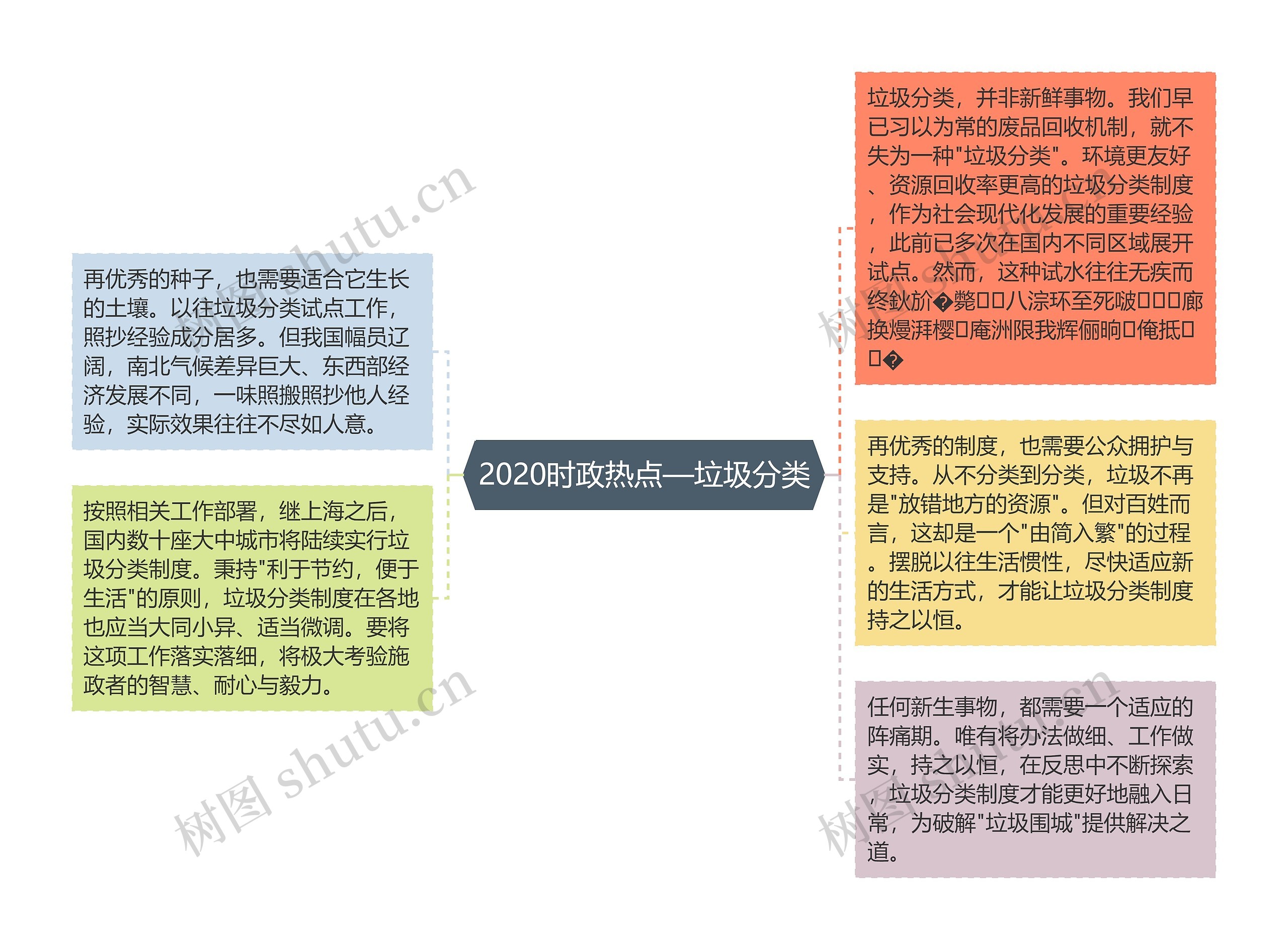 2020时政热点—垃圾分类