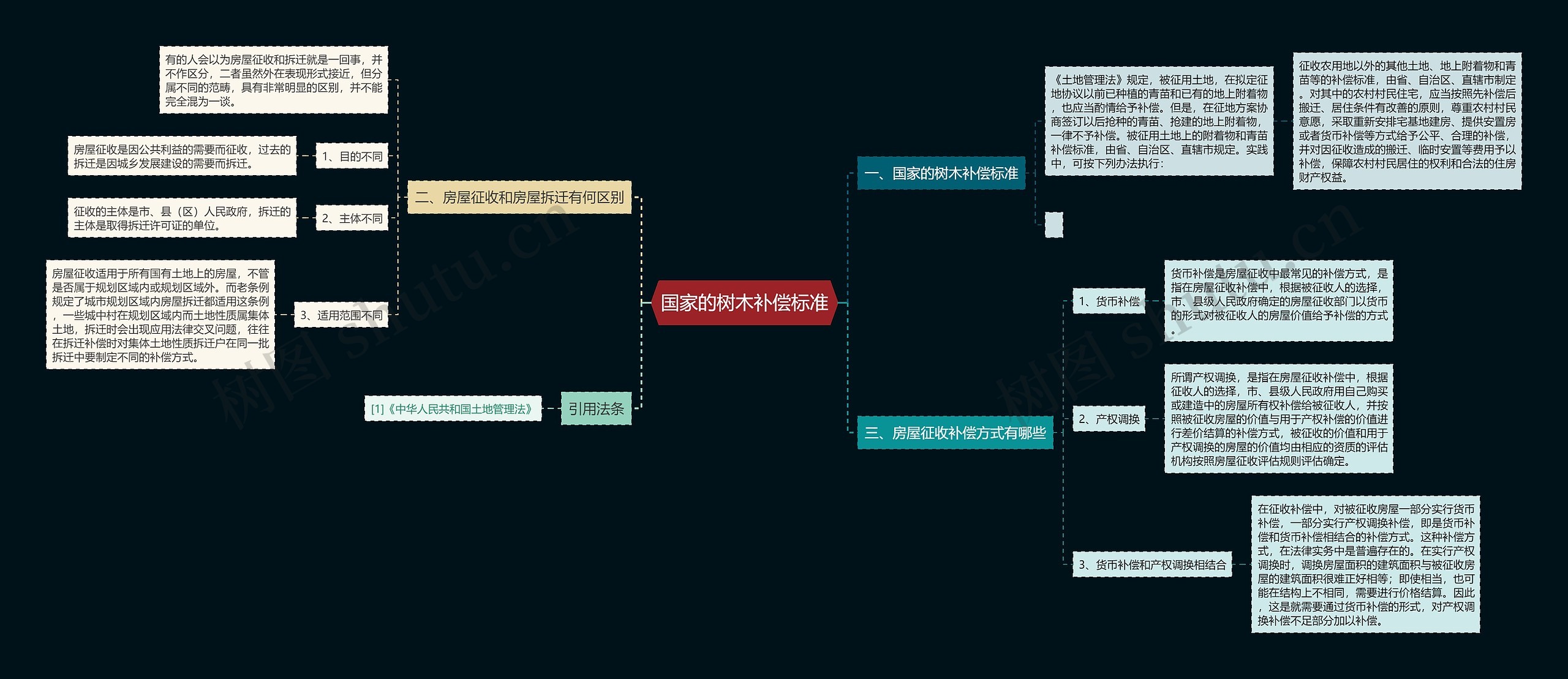 国家的树木补偿标准思维导图