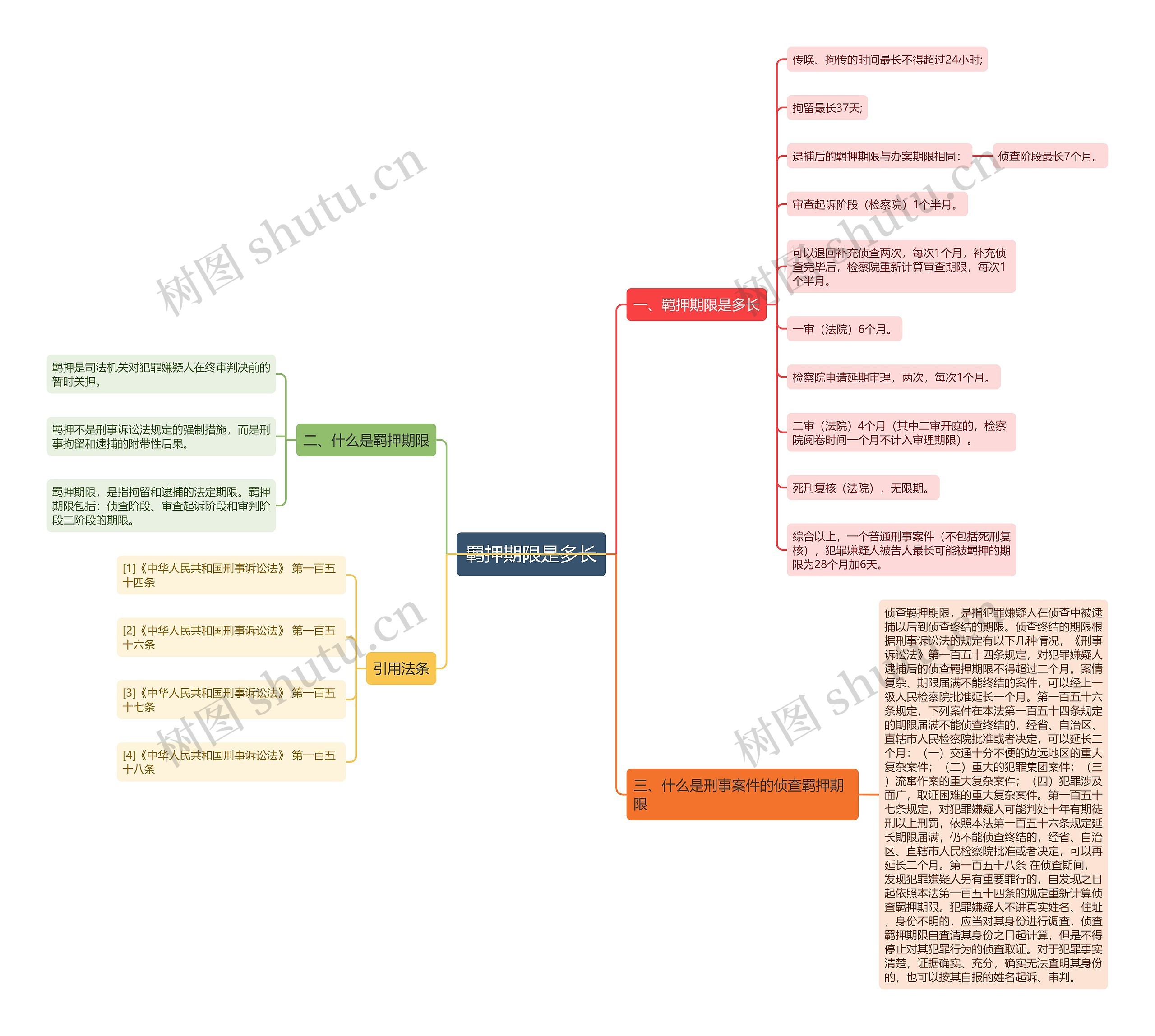 羁押期限是多长思维导图