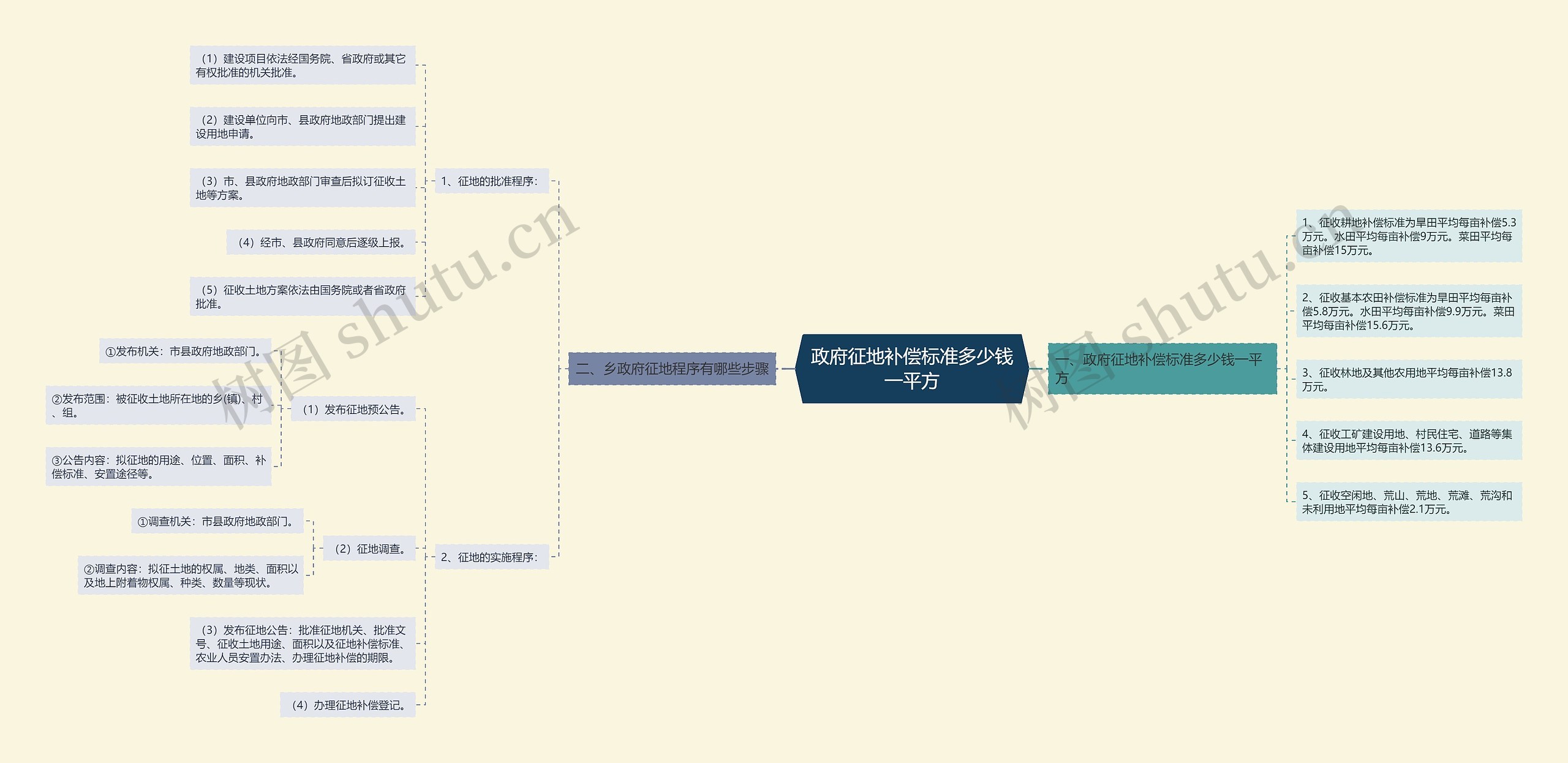 政府征地补偿标准多少钱一平方思维导图