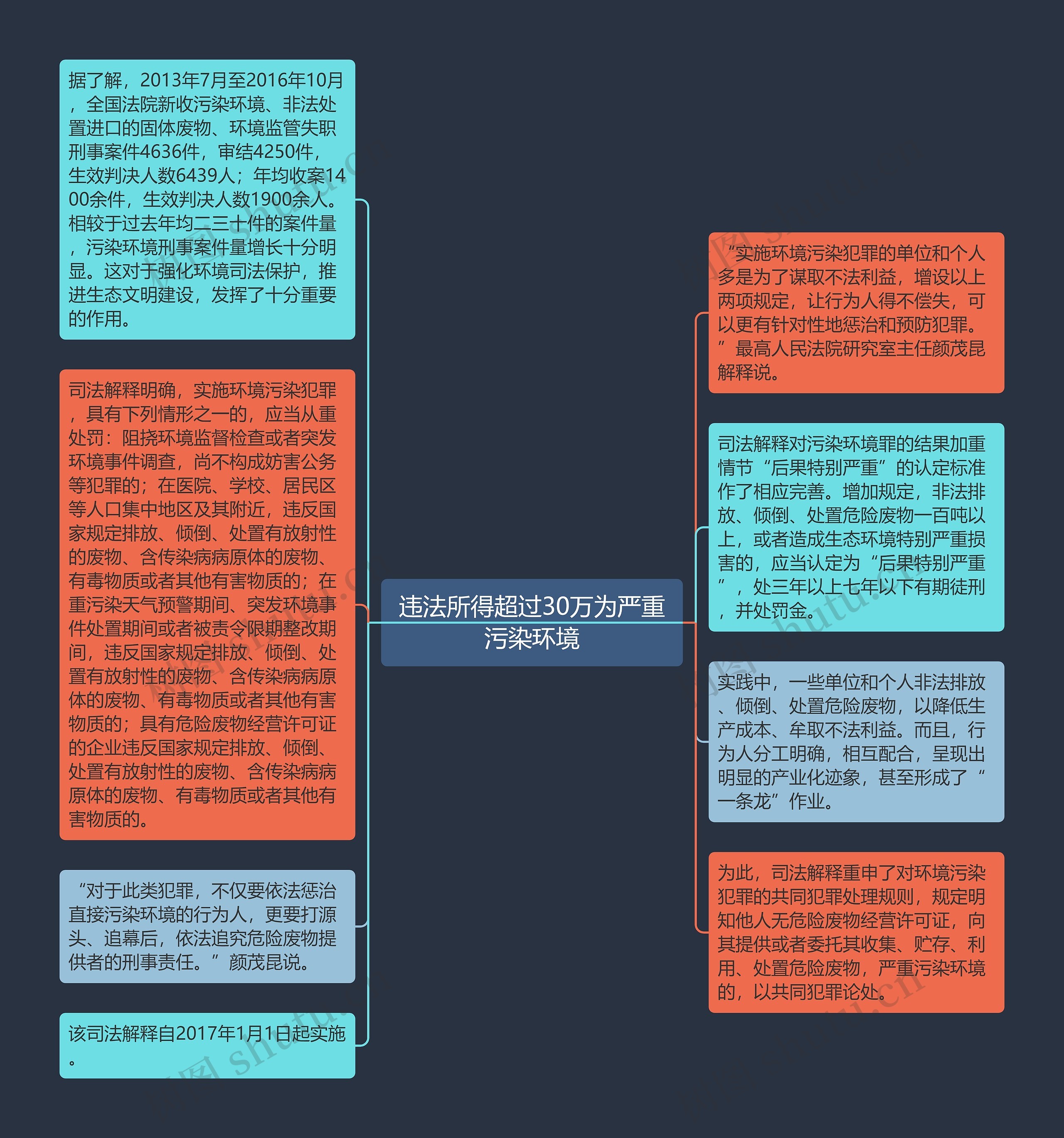 违法所得超过30万为严重污染环境思维导图