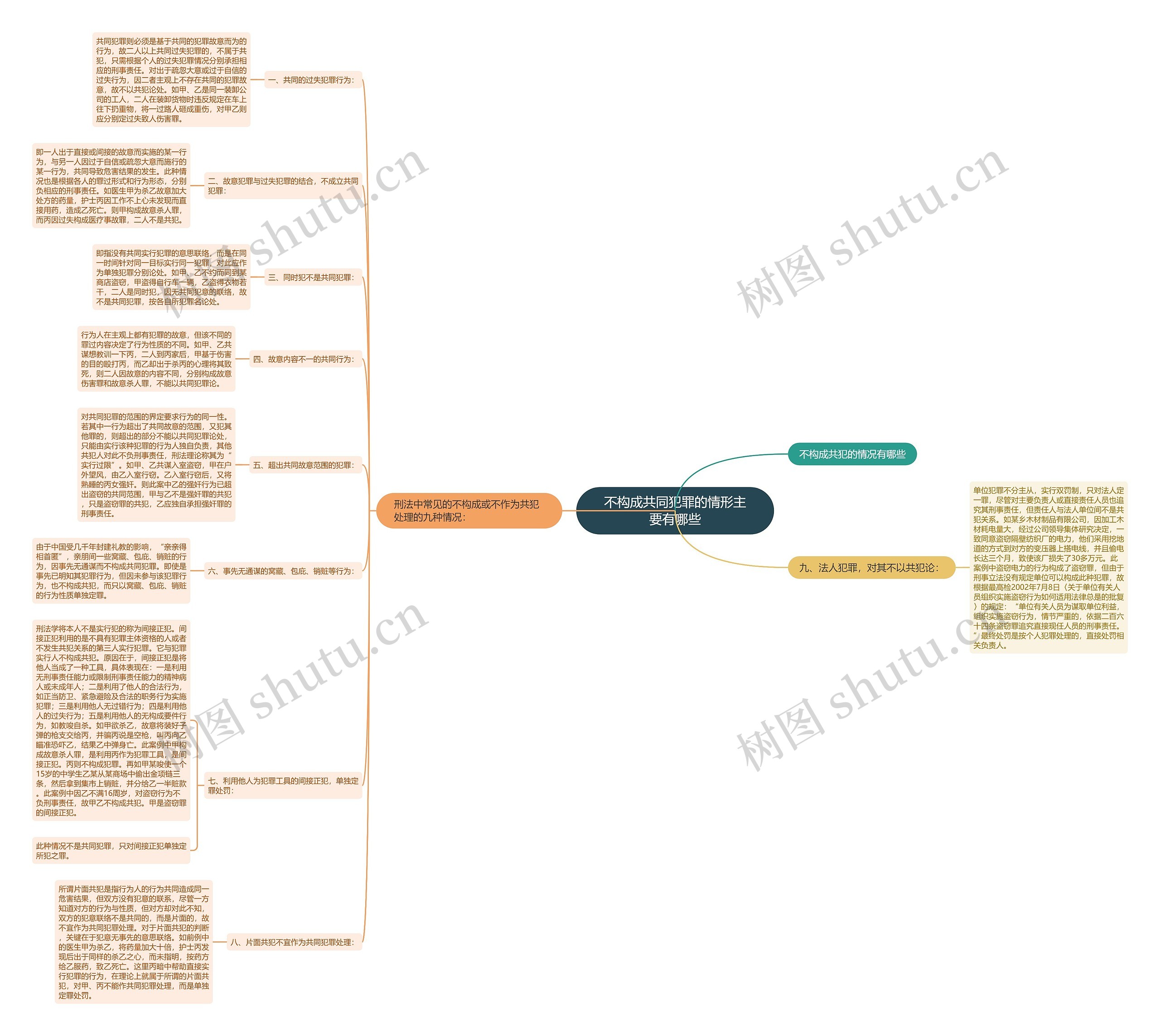 不构成共同犯罪的情形主要有哪些思维导图