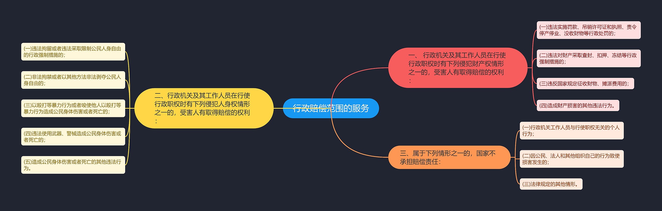 行政赔偿范围的服务思维导图