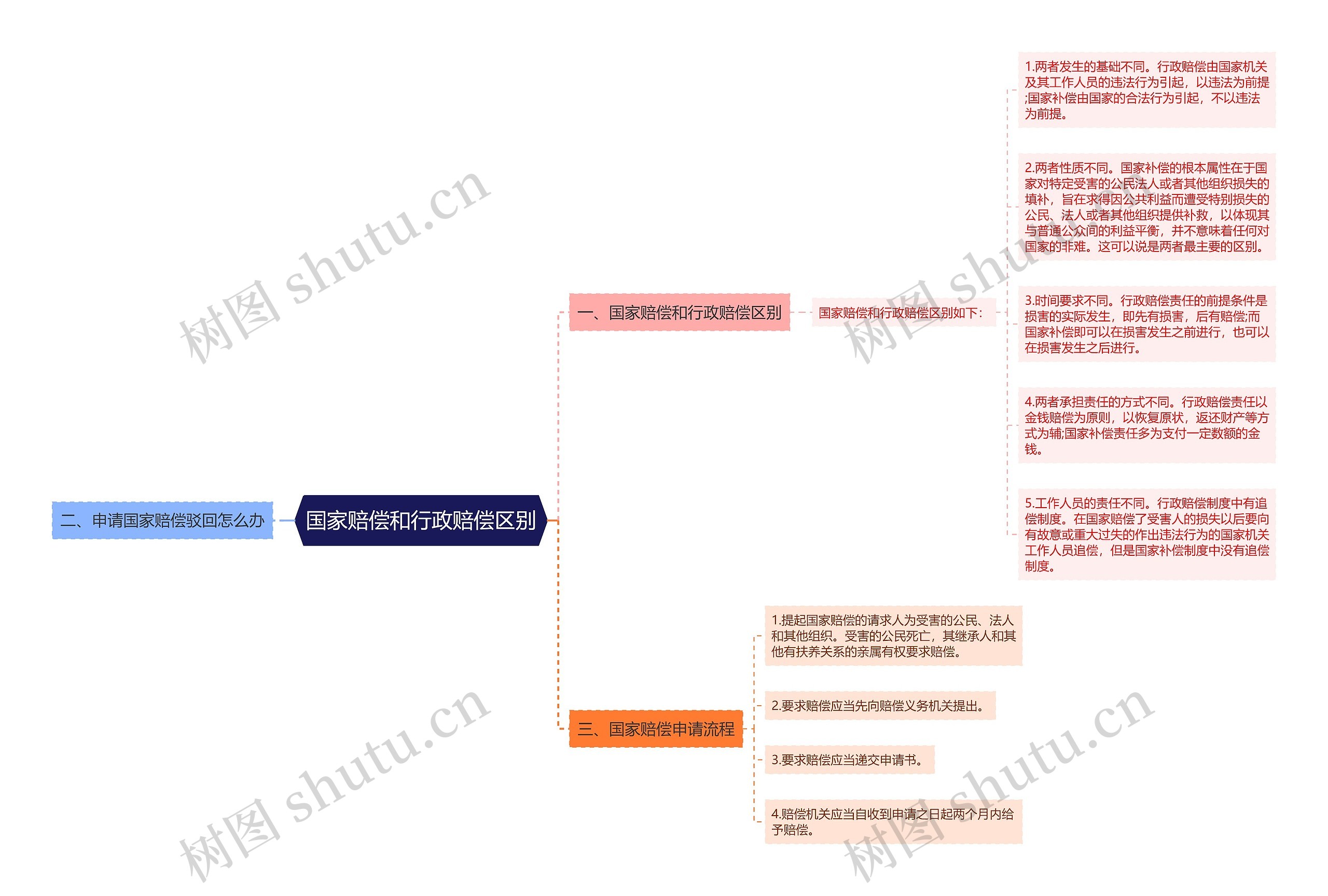 国家赔偿和行政赔偿区别思维导图高清图 国家赔偿和行政赔偿区别思维导图