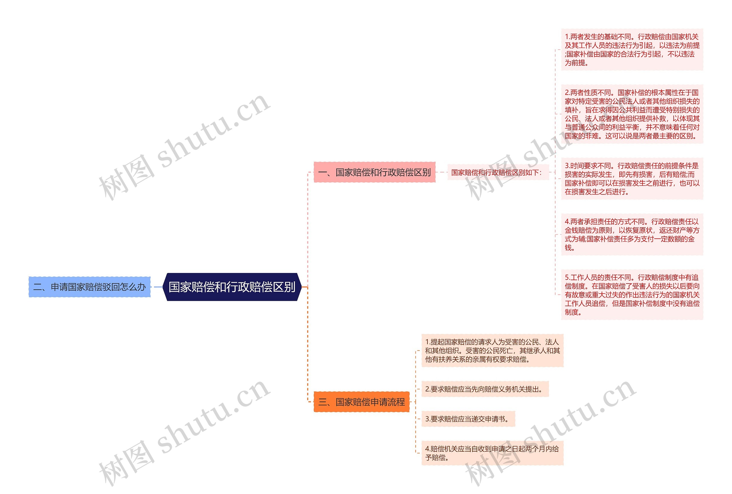 国家赔偿和行政赔偿区别思维导图