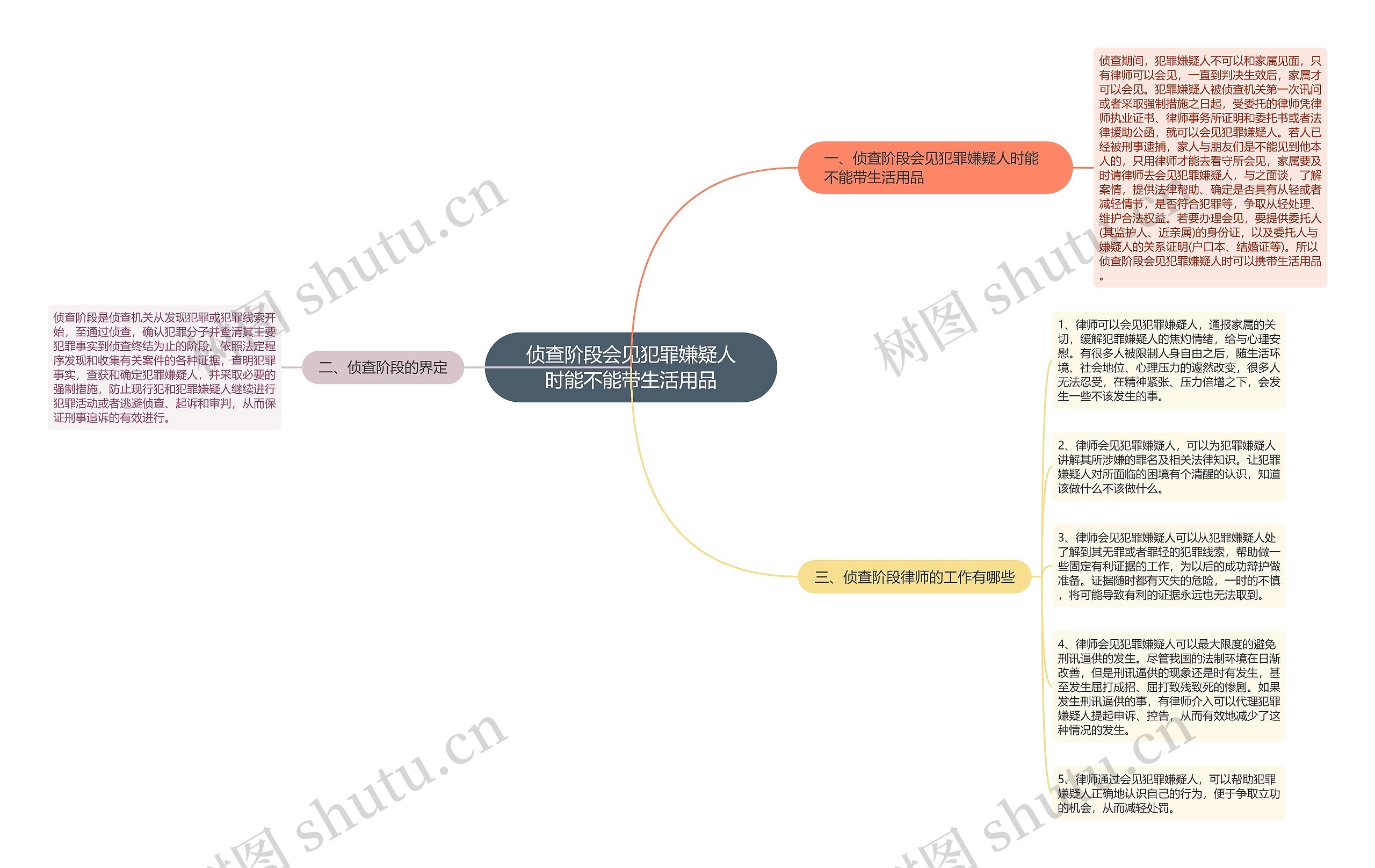 侦查阶段会见犯罪嫌疑人时能不能带生活用品思维导图