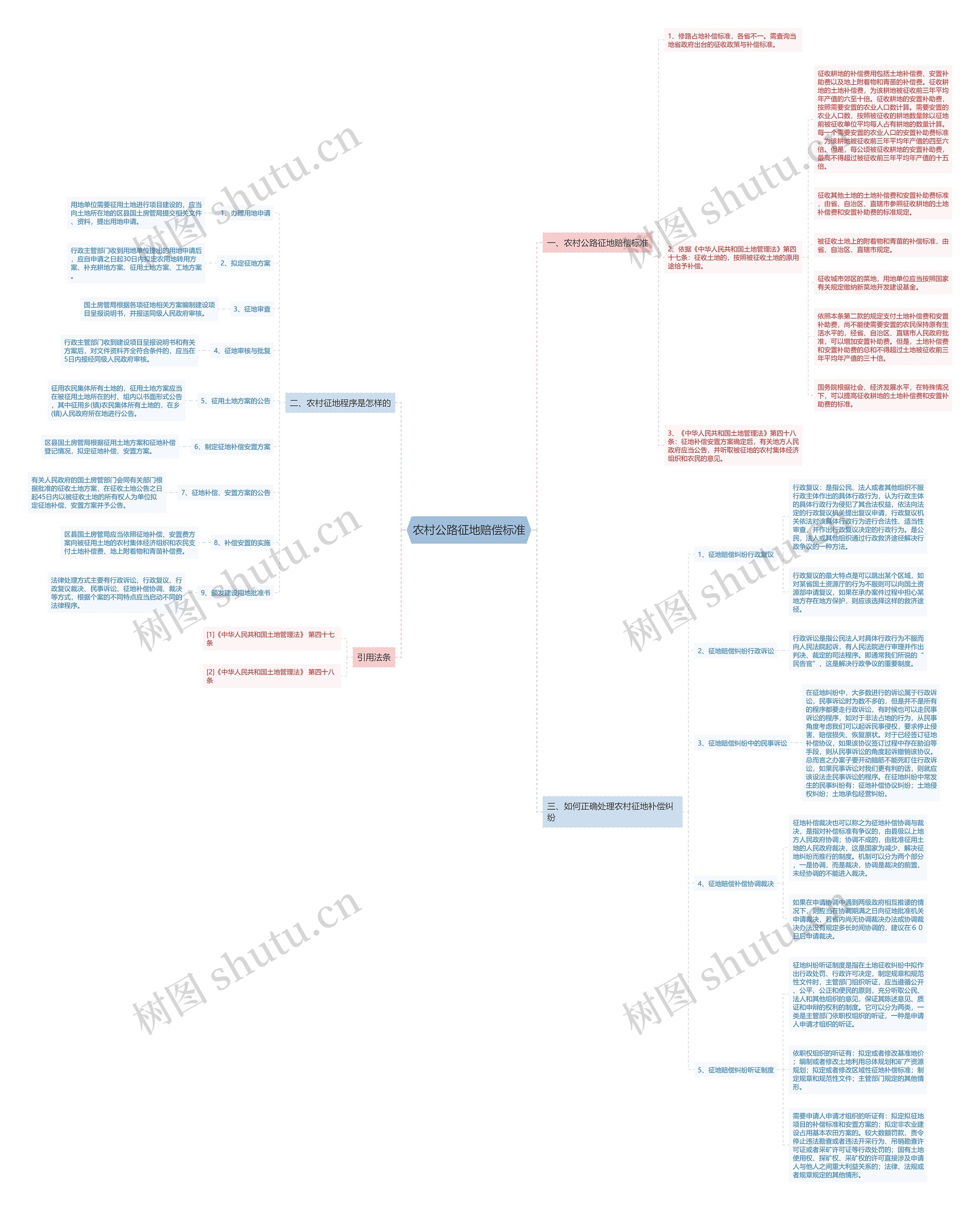 农村公路征地赔偿标准思维导图