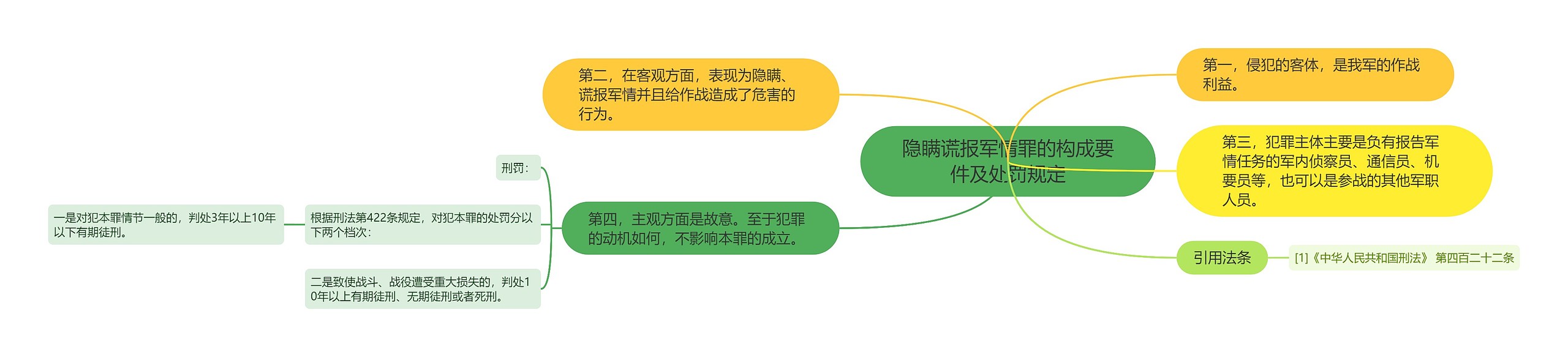 隐瞒谎报军情罪的构成要件及处罚规定