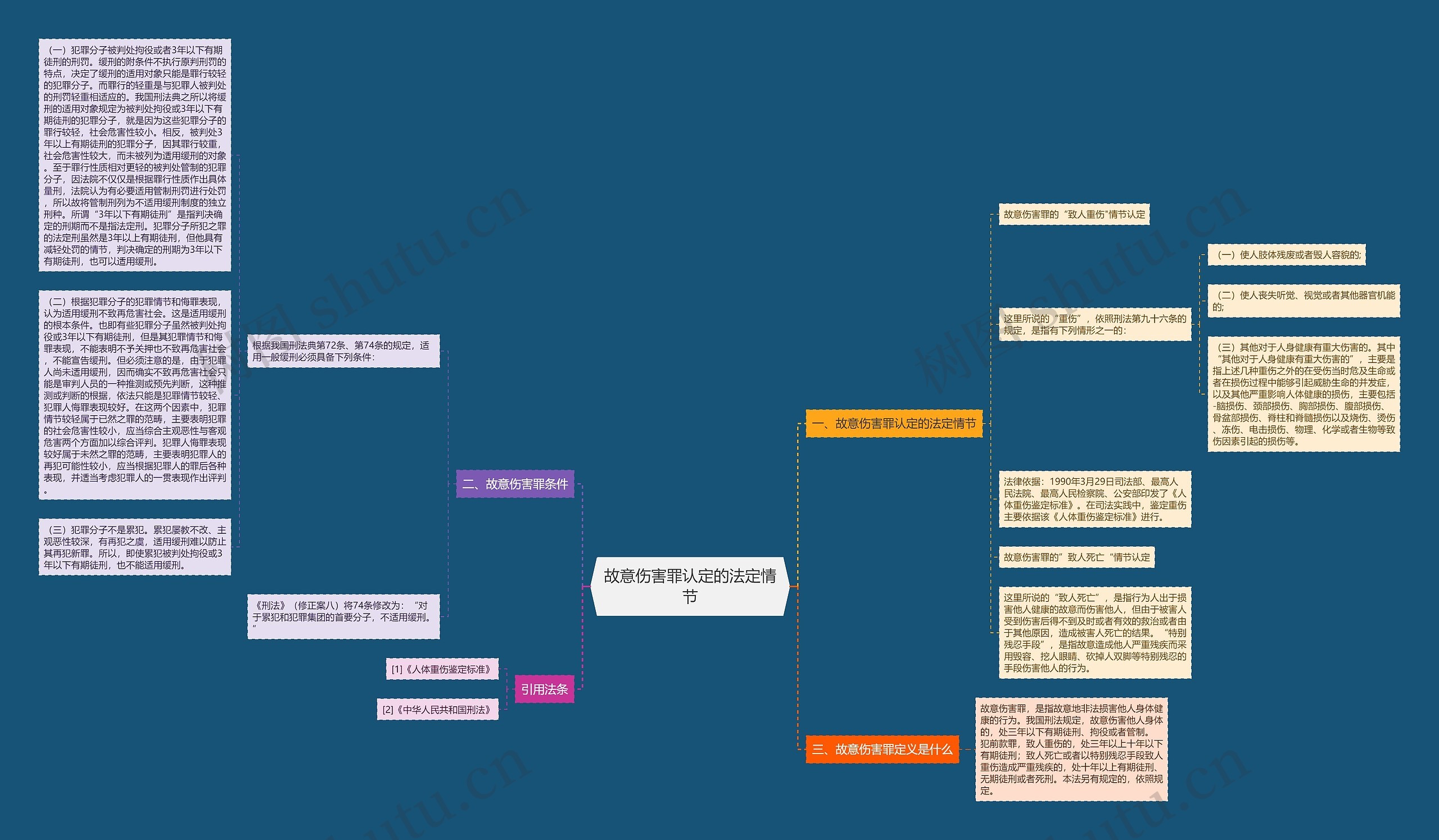 故意伤害罪认定的法定情节思维导图