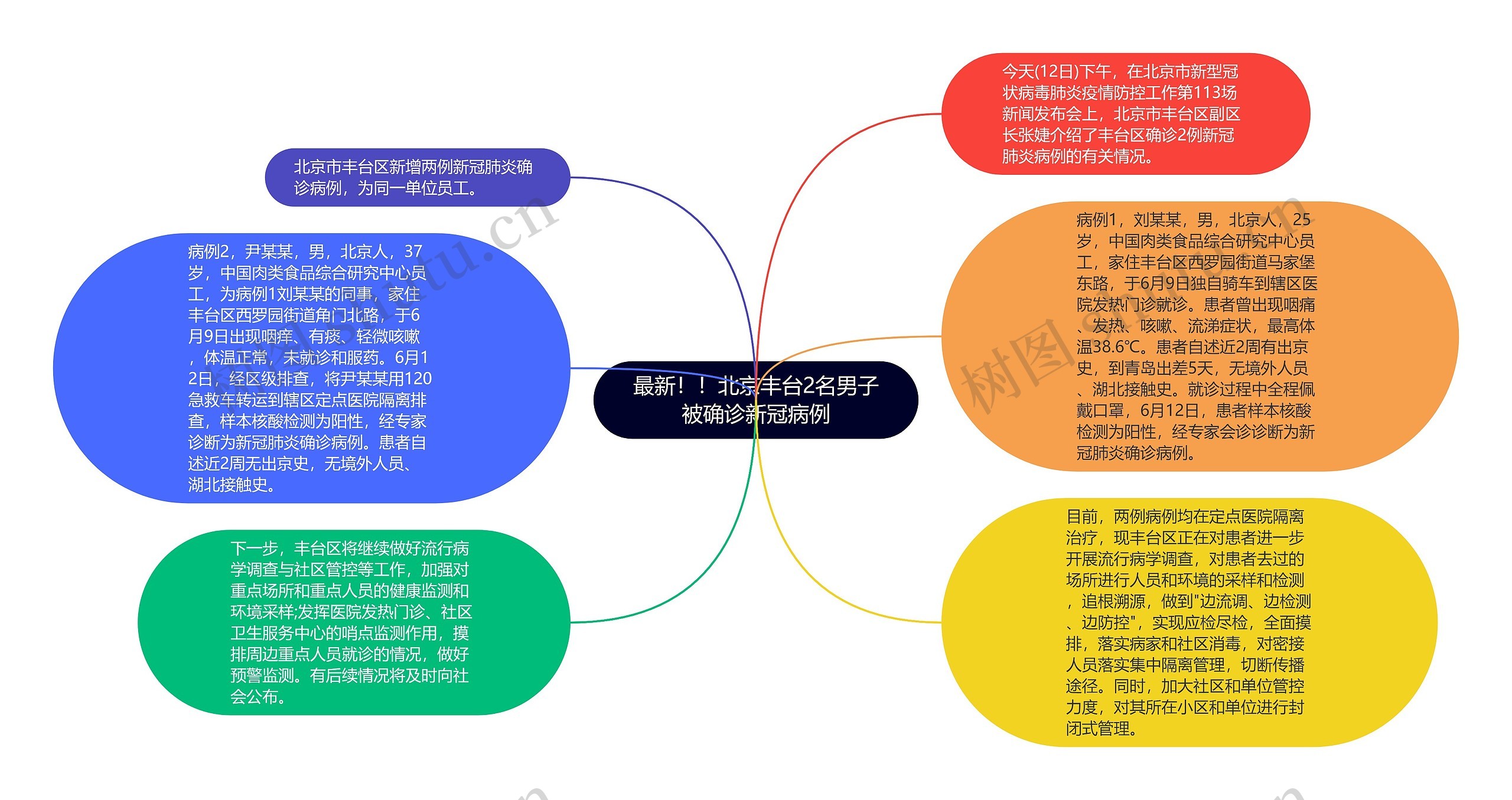 最新！！北京丰台2名男子被确诊新冠病例思维导图