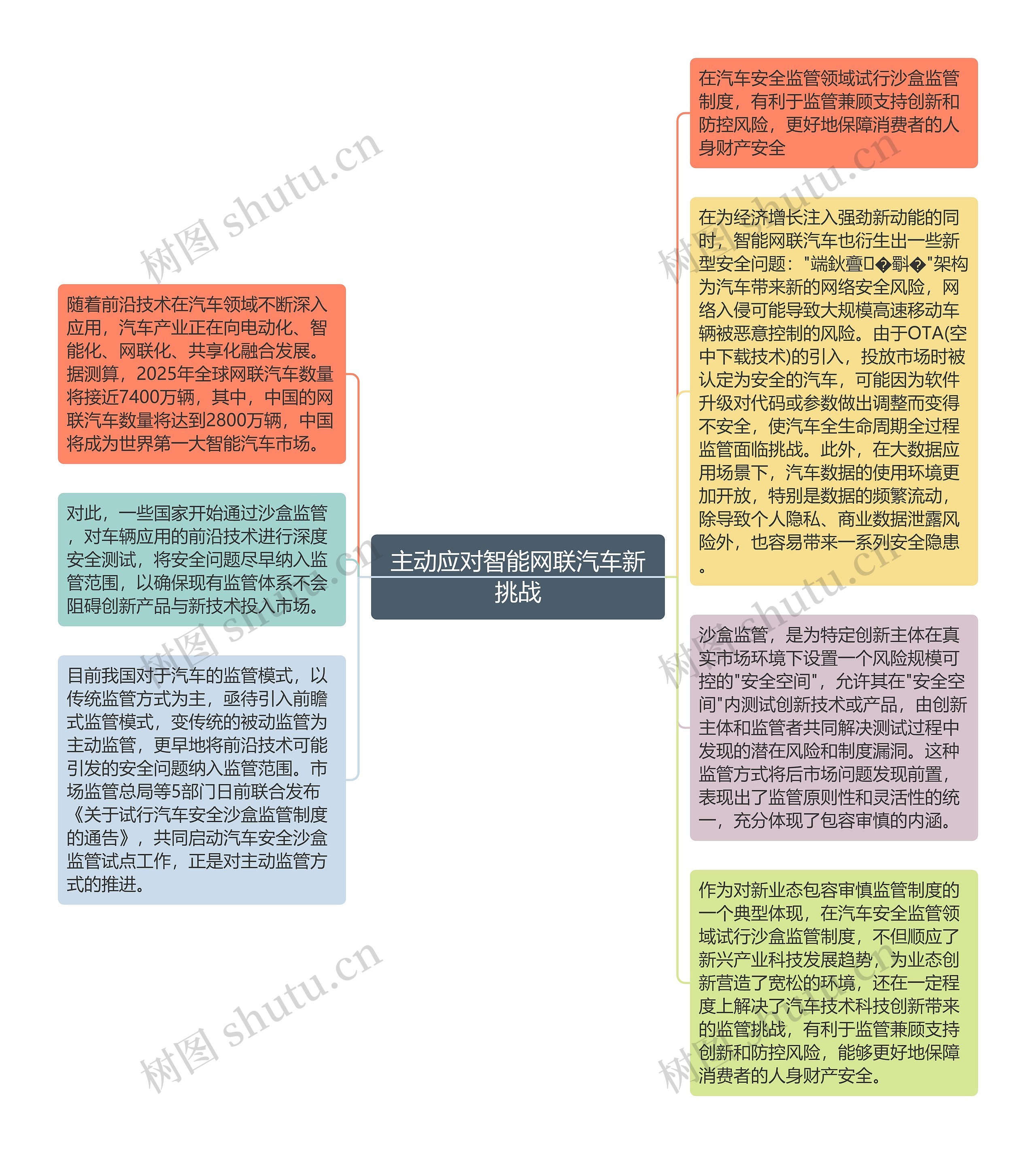 主动应对智能网联汽车新挑战思维导图