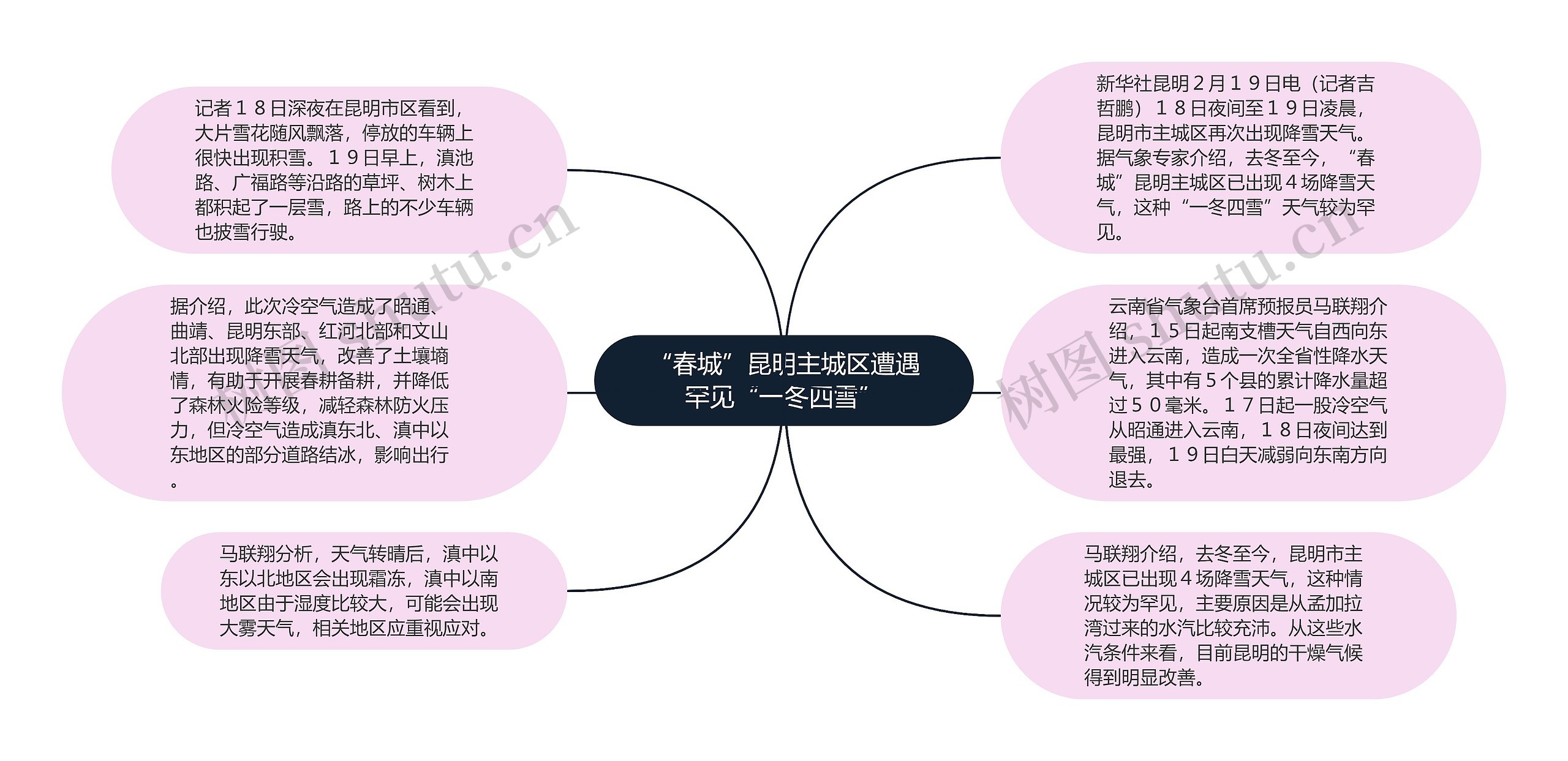 “春城”昆明主城区遭遇罕见“一冬四雪”思维导图