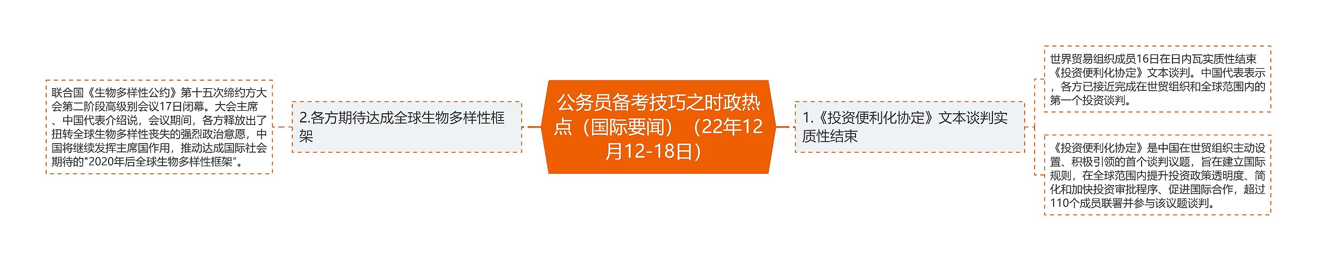 公务员备考技巧之时政热点（国际要闻）（22年12月12-18日）思维导图