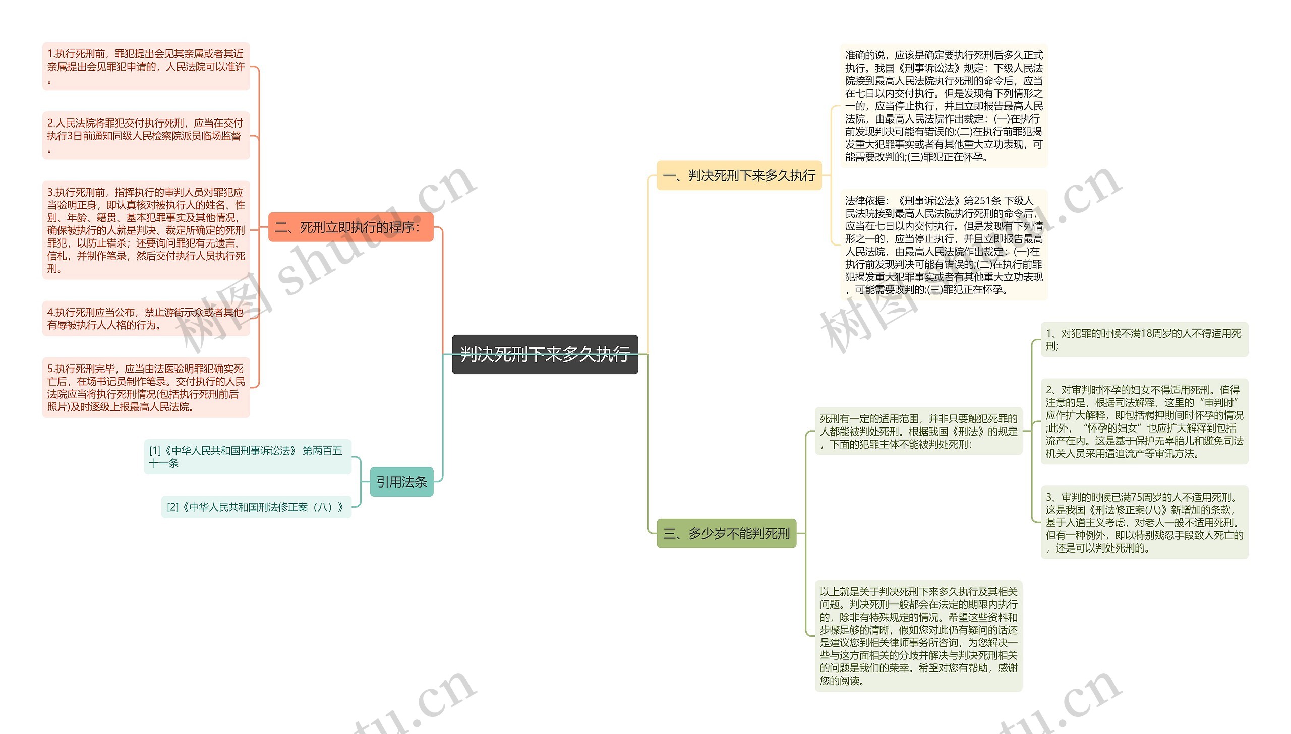 判决死刑下来多久执行思维导图