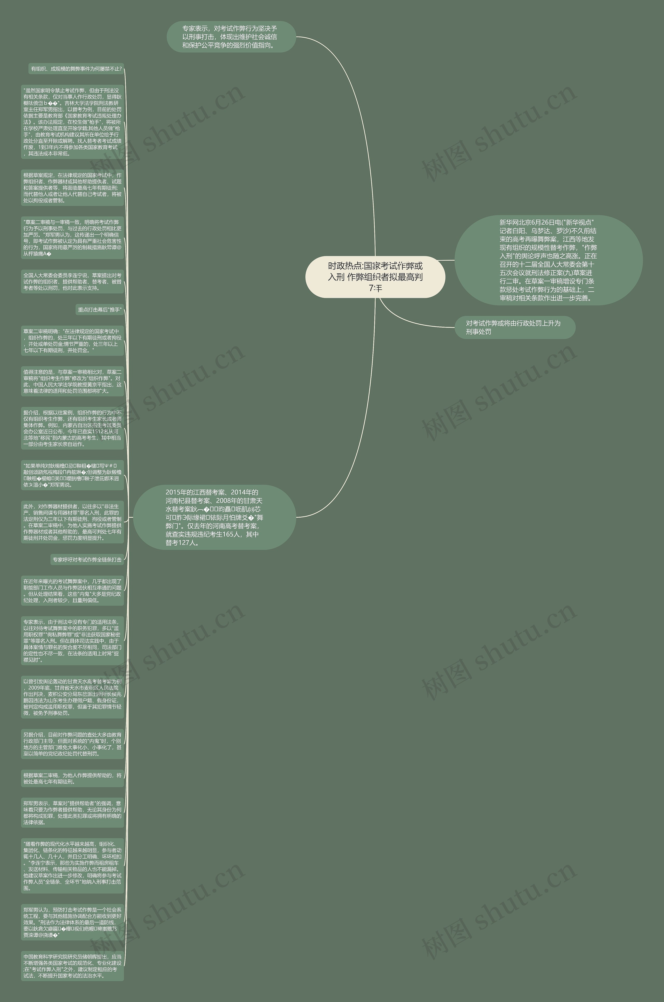 时政热点:国家考试作弊或入刑 作弊组织者拟最高判7年思维导图