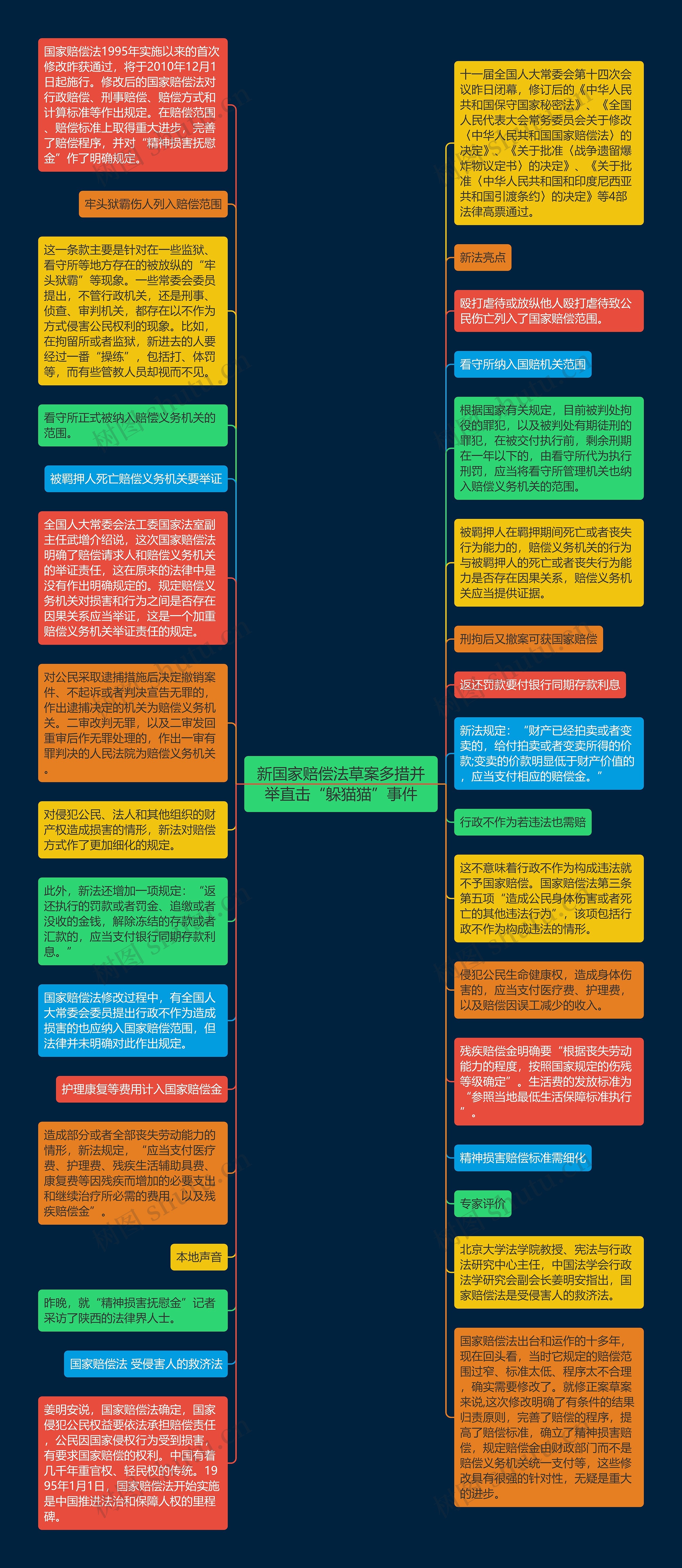 新国家赔偿法草案多措并举直击“躲猫猫”事件思维导图