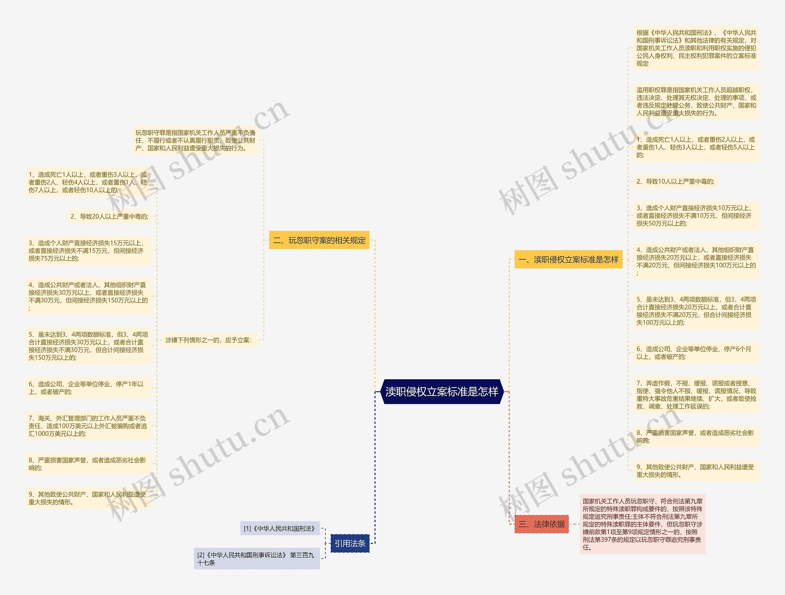 渎职侵权立案标准是怎样思维导图
