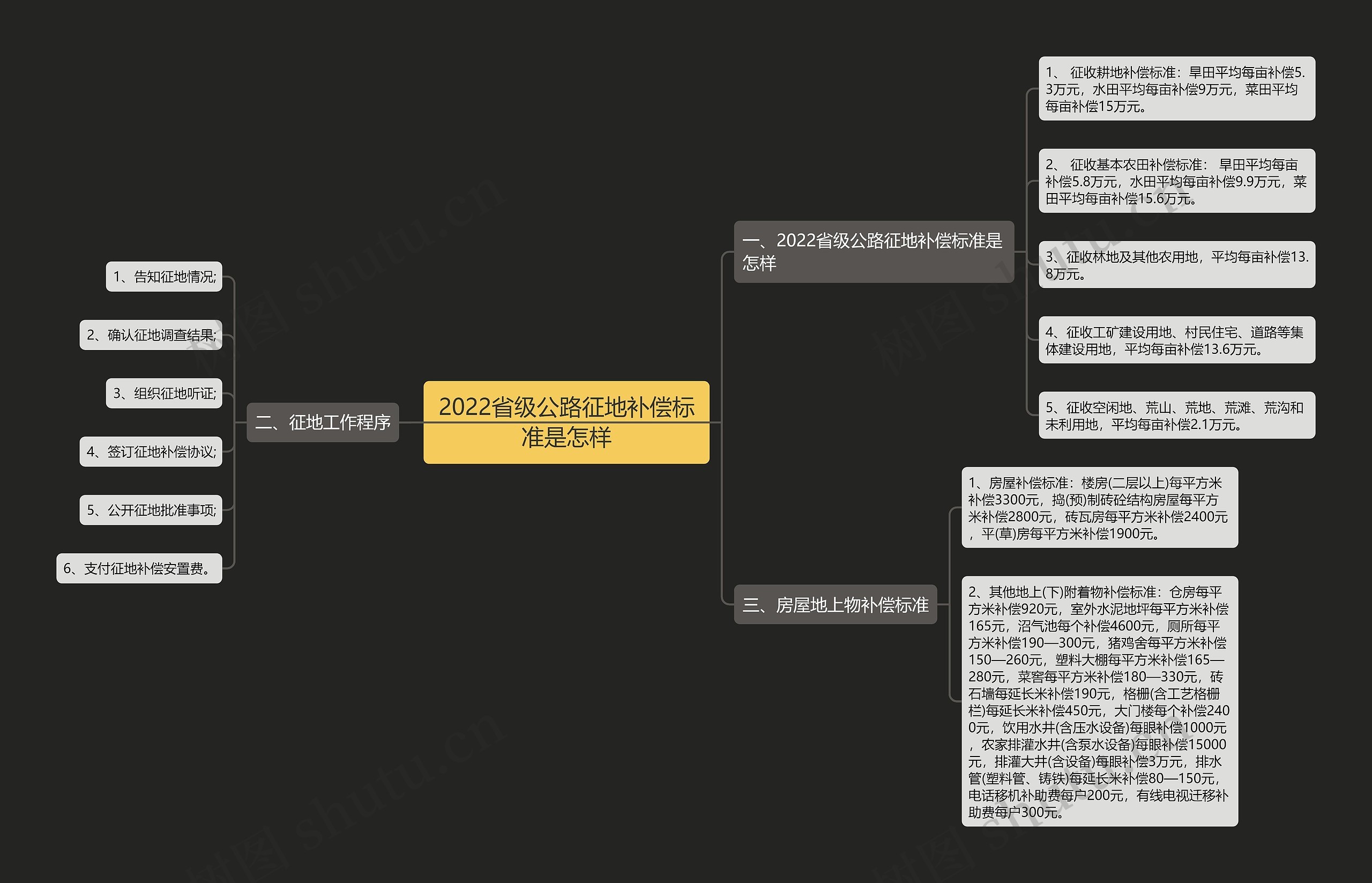 2022省级公路征地补偿标准是怎样思维导图