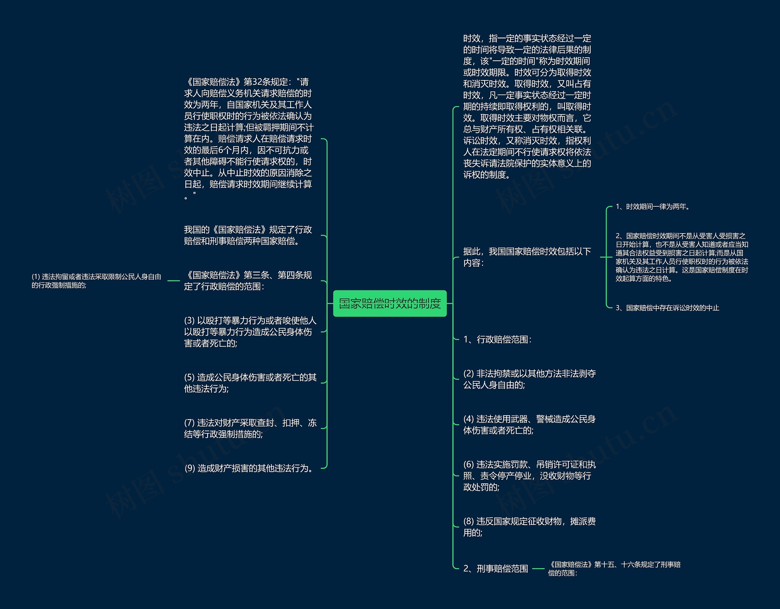 国家赔偿时效的制度思维导图